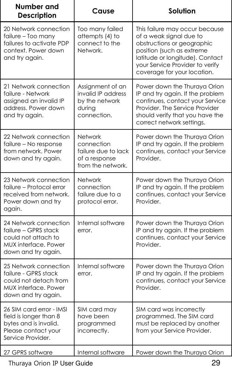    Thuraya Orion IP User Guide  29 Number and Description Cause Solution 20 Network connection failure – Too many failures to activate PDP context. Power down and try again. Too many failed attempts (4) to connect to the Network. This failure may occur because of a weak signal due to obstructions or geographic position (such as extreme latitude or longitude). Contact your Service Provider to verify coverage for your location. 21 Network connection failure - Network assigned an invalid IP address. Power down and try again. Assignment of an invalid IP address by the network during connection. Power down the Thuraya Orion IP and try again. If the problem continues, contact your Service Provider. The Service Provider should verify that you have the correct network settings. 22 Network connection failure – No response from network. Power down and try again. Network connection failure due to lack of a response from the network. Power down the Thuraya Orion IP and try again. If the problem continues, contact your Service Provider. 23 Network connection failure – Protocol error received from network. Power down and try again. Network connection failure due to a protocol error. Power down the Thuraya Orion IP and try again. If the problem continues, contact your Service Provider. 24 Network connection failure – GPRS stack could not attach to MUX interface. Power down and try again. Internal software error. Power down the Thuraya Orion IP and try again. If the problem continues, contact your Service Provider. 25 Network connection failure - GPRS stack could not detach from MUX interface. Power down and try again. Internal software error.   Power down the Thuraya Orion IP and try again. If the problem continues, contact your Service Provider. 26 SIM card error - IMSI field is longer than 8 bytes and is invalid. Please contact your Service Provider. SIM card may have been programmed incorrectly. SIM card was incorrectly programmed. The SIM card must be replaced by another from your Service Provider. 27 GPRS software Internal software Power down the Thuraya Orion 