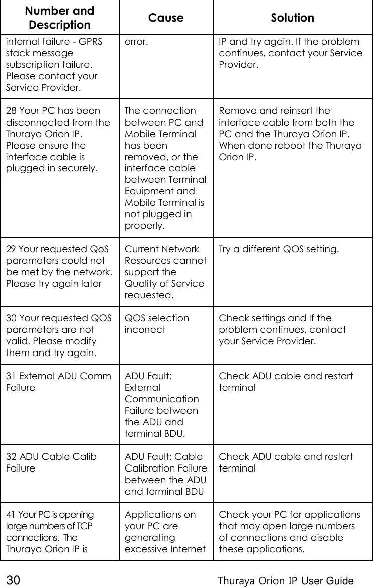  30 Thuraya Orion IP User Guide Number and Description Cause Solution internal failure - GPRS stack message subscription failure. Please contact your Service Provider. error. IP and try again. If the problem continues, contact your Service Provider. 28 Your PC has been disconnected from the Thuraya Orion IP. Please ensure the interface cable is plugged in securely.  The connection between PC and Mobile Terminal has been removed, or the interface cable between Terminal Equipment and Mobile Terminal is not plugged in properly. Remove and reinsert the interface cable from both the PC and the Thuraya Orion IP. When done reboot the Thuraya Orion IP.  29 Your requested QoS parameters could not be met by the network.  Please try again later Current Network Resources cannot support the Quality of Service requested. Try a different QOS setting. 30 Your requested QOS parameters are not valid. Please modify them and try again. QOS selection incorrect  Check settings and If the problem continues, contact your Service Provider. 31 External ADU Comm Failure ADU Fault: External Communication Failure between the ADU and terminal BDU. Check ADU cable and restart terminal 32 ADU Cable Calib Failure ADU Fault: Cable Calibration Failure between the ADU and terminal BDU Check ADU cable and restart terminal 41 Your PC is opening large numbers of TCP connections.  The Thuraya Orion IP is Applications on your PC are generating excessive Internet Check your PC for applications that may open large numbers of connections and disable these applications. 