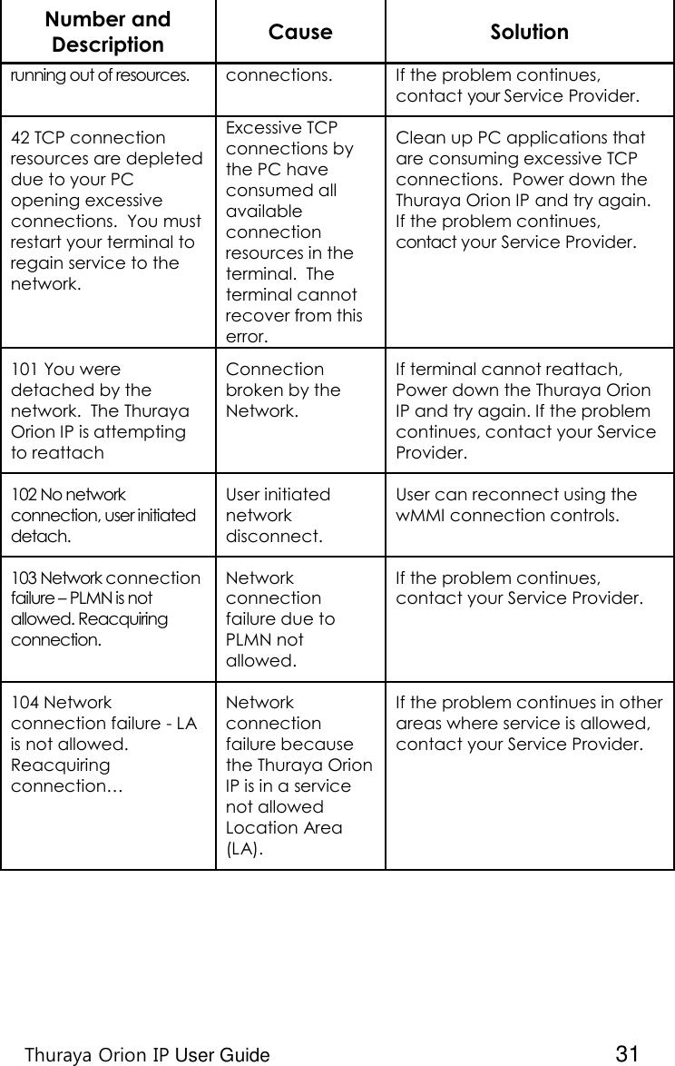    Thuraya Orion IP User Guide  31 Number and Description Cause Solution running out of resources. connections. If the problem continues, contact your Service Provider. 42 TCP connection resources are depleted due to your PC opening excessive connections.  You must restart your terminal to regain service to the network. Excessive TCP connections by the PC have consumed all available connection resources in the terminal.  The terminal cannot recover from this error. Clean up PC applications that are consuming excessive TCP connections.  Power down the Thuraya Orion IP and try again.  If the problem continues, contact your Service Provider. 101 You were detached by the network.  The Thuraya Orion IP is attempting to reattach Connection broken by the Network. If terminal cannot reattach, Power down the Thuraya Orion IP and try again. If the problem continues, contact your Service Provider. 102 No network connection, user initiated detach. User initiated network disconnect. User can reconnect using the wMMI connection controls. 103 Network connection failure – PLMN is not allowed. Reacquiring connection. Network connection failure due to PLMN not allowed. If the problem continues, contact your Service Provider. 104 Network connection failure - LA is not allowed. Reacquiring connection… Network connection failure because the Thuraya Orion IP is in a service not allowed Location Area (LA). If the problem continues in other areas where service is allowed, contact your Service Provider. 