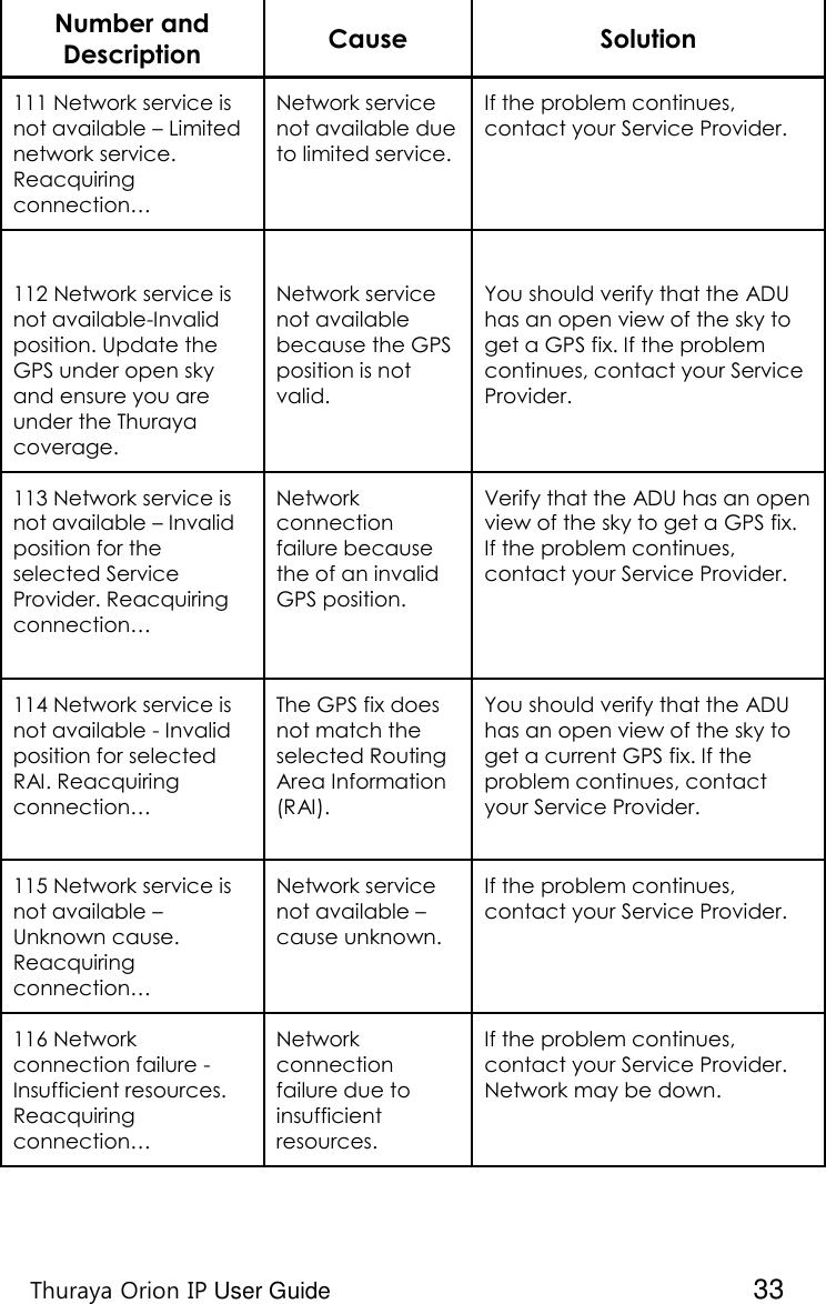    Thuraya Orion IP User Guide  33 Number and Description Cause Solution 111 Network service is not available – Limited network service. Reacquiring connection… Network service not available due to limited service. If the problem continues, contact your Service Provider.  112 Network service is not available-Invalid position. Update the GPS under open sky and ensure you are under the Thuraya coverage.  Network service not available because the GPS position is not valid.  You should verify that the ADU has an open view of the sky to get a GPS fix. If the problem continues, contact your Service Provider. 113 Network service is not available – Invalid position for the selected Service Provider. Reacquiring connection…  Network connection failure because the of an invalid GPS position. Verify that the ADU has an open view of the sky to get a GPS fix. If the problem continues, contact your Service Provider. 114 Network service is not available - Invalid position for selected RAI. Reacquiring connection… The GPS fix does not match the selected Routing Area Information (RAI).  You should verify that the ADU has an open view of the sky to get a current GPS fix. If the problem continues, contact your Service Provider. 115 Network service is not available – Unknown cause. Reacquiring connection… Network service not available – cause unknown. If the problem continues, contact your Service Provider. 116 Network connection failure - Insufficient resources. Reacquiring connection… Network connection failure due to insufficient resources. If the problem continues, contact your Service Provider. Network may be down. 