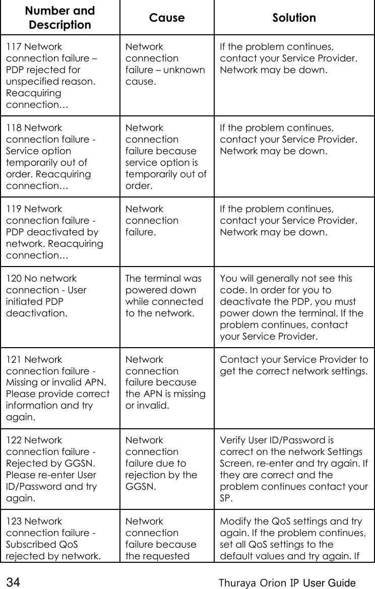  34 Thuraya Orion IP User Guide Number and Description Cause Solution 117 Network connection failure – PDP rejected for unspecified reason. Reacquiring connection… Network connection failure – unknown cause. If the problem continues, contact your Service Provider. Network may be down. 118 Network connection failure - Service option temporarily out of order. Reacquiring connection… Network connection failure because service option is temporarily out of order. If the problem continues, contact your Service Provider. Network may be down. 119 Network connection failure - PDP deactivated by network. Reacquiring connection… Network connection failure. If the problem continues, contact your Service Provider. Network may be down. 120 No network connection - User initiated PDP deactivation. The terminal was powered down while connected to the network. You will generally not see this code. In order for you to deactivate the PDP, you must power down the terminal. If the problem continues, contact your Service Provider. 121 Network connection failure - Missing or invalid APN.  Please provide correct information and try again. Network connection failure because the APN is missing or invalid. Contact your Service Provider to get the correct network settings. 122 Network connection failure - Rejected by GGSN. Please re-enter User ID/Password and try again. Network connection failure due to rejection by the GGSN. Verify User ID/Password is correct on the network Settings Screen, re-enter and try again. If they are correct and the problem continues contact your SP. 123 Network connection failure - Subscribed QoS rejected by network.  Network connection failure because the requested Modify the QoS settings and try again. If the problem continues, set all QoS settings to the default values and try again. If 