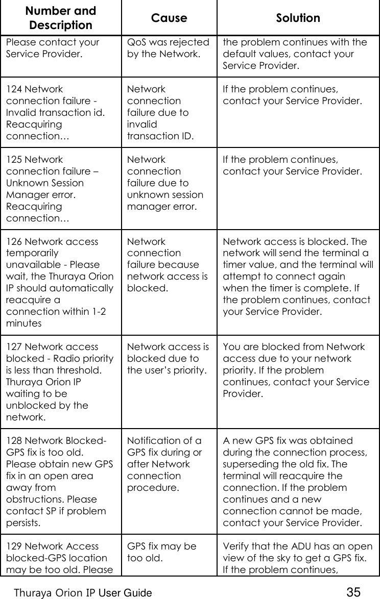    Thuraya Orion IP User Guide  35 Number and Description Cause Solution Please contact your Service Provider. QoS was rejected by the Network. the problem continues with the default values, contact your Service Provider. 124 Network connection failure - Invalid transaction id. Reacquiring connection… Network connection failure due to invalid transaction ID. If the problem continues, contact your Service Provider.  125 Network connection failure – Unknown Session Manager error. Reacquiring connection… Network connection failure due to unknown session manager error. If the problem continues, contact your Service Provider. 126 Network access temporarily unavailable - Please wait, the Thuraya Orion IP should automatically reacquire a connection within 1-2 minutes Network connection failure because network access is blocked. Network access is blocked. The network will send the terminal a timer value, and the terminal will attempt to connect again when the timer is complete. If the problem continues, contact your Service Provider. 127 Network access blocked - Radio priority is less than threshold.  Thuraya Orion IP waiting to be unblocked by the network. Network access is blocked due to the user’s priority. You are blocked from Network access due to your network priority. If the problem continues, contact your Service Provider. 128 Network Blocked- GPS fix is too old. Please obtain new GPS fix in an open area away from obstructions. Please contact SP if problem persists.   Notification of a GPS fix during or after Network connection procedure. A new GPS fix was obtained during the connection process, superseding the old fix. The terminal will reacquire the connection. If the problem continues and a new connection cannot be made, contact your Service Provider. 129 Network Access blocked-GPS location may be too old. Please GPS fix may be too old. Verify that the ADU has an open view of the sky to get a GPS fix. If the problem continues, 