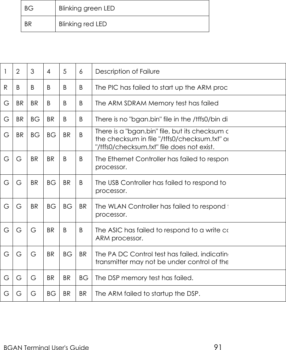 BGAN Terminal User&apos;s Guide 91BG Blinking green LEDBR Blinking red LED123456Description of FailureRBBBBBThe PIC has failed to start up the ARM procG BR BR B B B The ARM SDRAM Memory test has failedG BR BG BR B B There is no &quot;bgan.bin&quot; file in the /tffs0/bin diGBRBGBGBR B There is a &quot;bgan.bin&quot; file, but its checksum dthe checksum in file &quot;/tffs0/checksum.txt&quot; or&quot;/tffs0/checksum.txt&quot; file does not exist.G G BR BR B B The Ethernet Controller has failed to responprocessor.G G BR BG BR B The USB Controller has failed to respond to processor.G G BR BG BG BR The WLAN Controller has failed to respond tprocessor.G G G BR B B The ASIC has failed to respond to a write coARM processor.G G G BR BG BR The PA DC Control test has failed, indicatingtransmitter may not be under control of theG G G BR BR BG The DSP memory test has failed.GG G BGBR BR The ARM failed to startup the DSP.