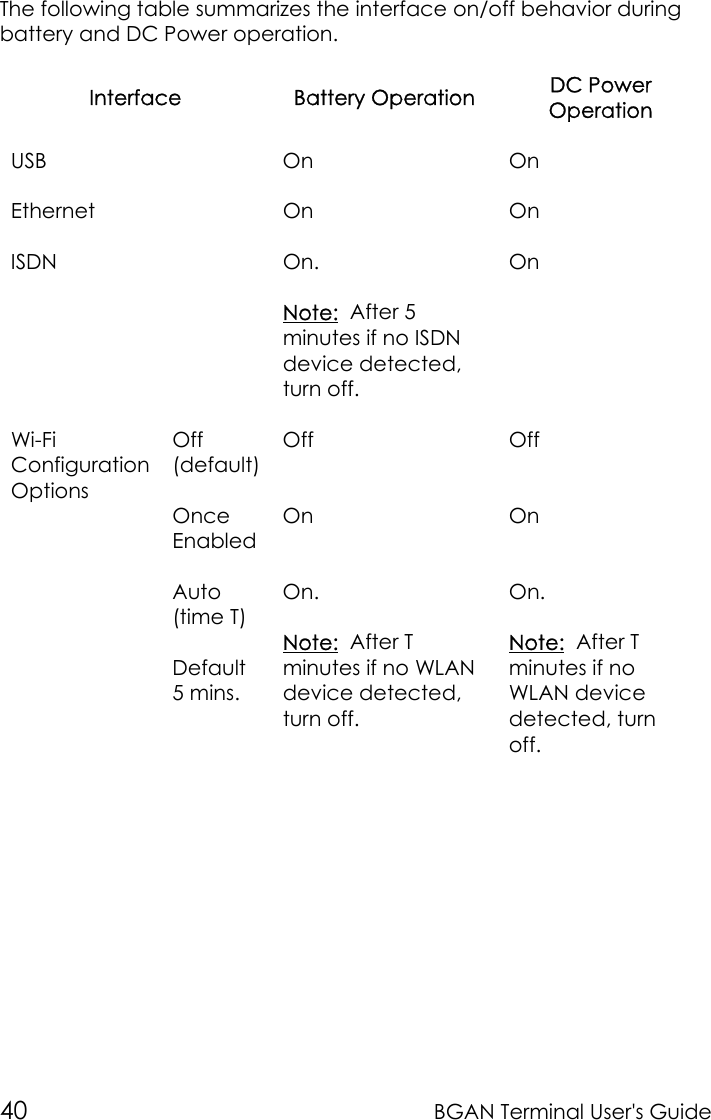 40 BGAN Terminal User&apos;s GuideThe following table summarizes the interface on/off behavior duringbattery and DC Power operation.Interface Battery Operation DC PowerOperationUSB On OnEthernet On OnISDN On.Note:  After 5minutes if no ISDNdevice detected,turn off.OnOff(default)Off OffOnceEnabledOn OnWi-FiConfigurationOptionsAuto(time T)Default5 mins.On.Note:  After Tminutes if no WLANdevice detected,turn off.On.Note:  After Tminutes if noWLAN devicedetected, turnoff.