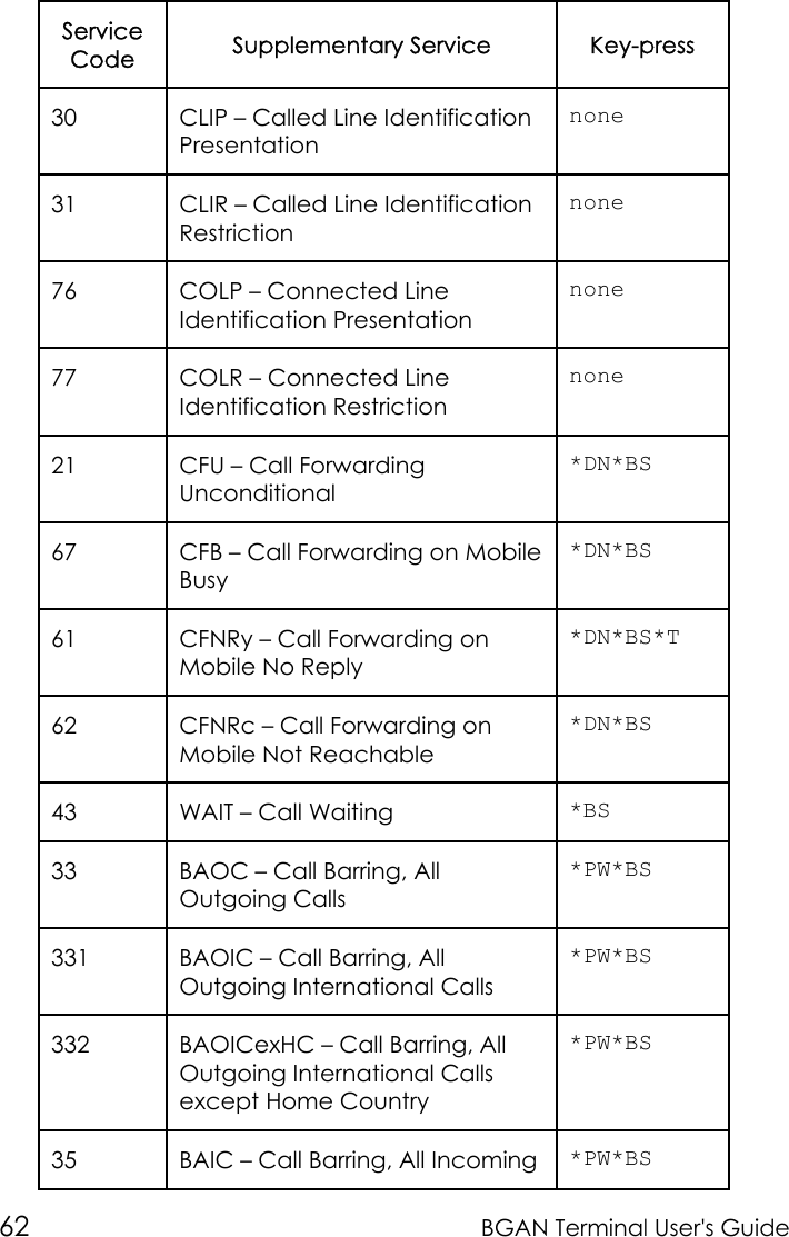 62 BGAN Terminal User&apos;s GuideServiceCode Supplementary Service Key-press30 CLIP – Called Line IdentificationPresentationnone31 CLIR – Called Line IdentificationRestrictionnone76 COLP – Connected LineIdentification Presentationnone77 COLR – Connected LineIdentification Restrictionnone21 CFU – Call ForwardingUnconditional*DN*BS67 CFB – Call Forwarding on MobileBusy*DN*BS61 CFNRy – Call Forwarding onMobile No Reply*DN*BS*T62 CFNRc – Call Forwarding onMobile Not Reachable*DN*BS43 WAIT – Call Waiting *BS33 BAOC – Call Barring, AllOutgoing Calls*PW*BS331 BAOIC – Call Barring, AllOutgoing International Calls*PW*BS332 BAOICexHC – Call Barring, AllOutgoing International Callsexcept Home Country*PW*BS35 BAIC – Call Barring, All Incoming *PW*BS