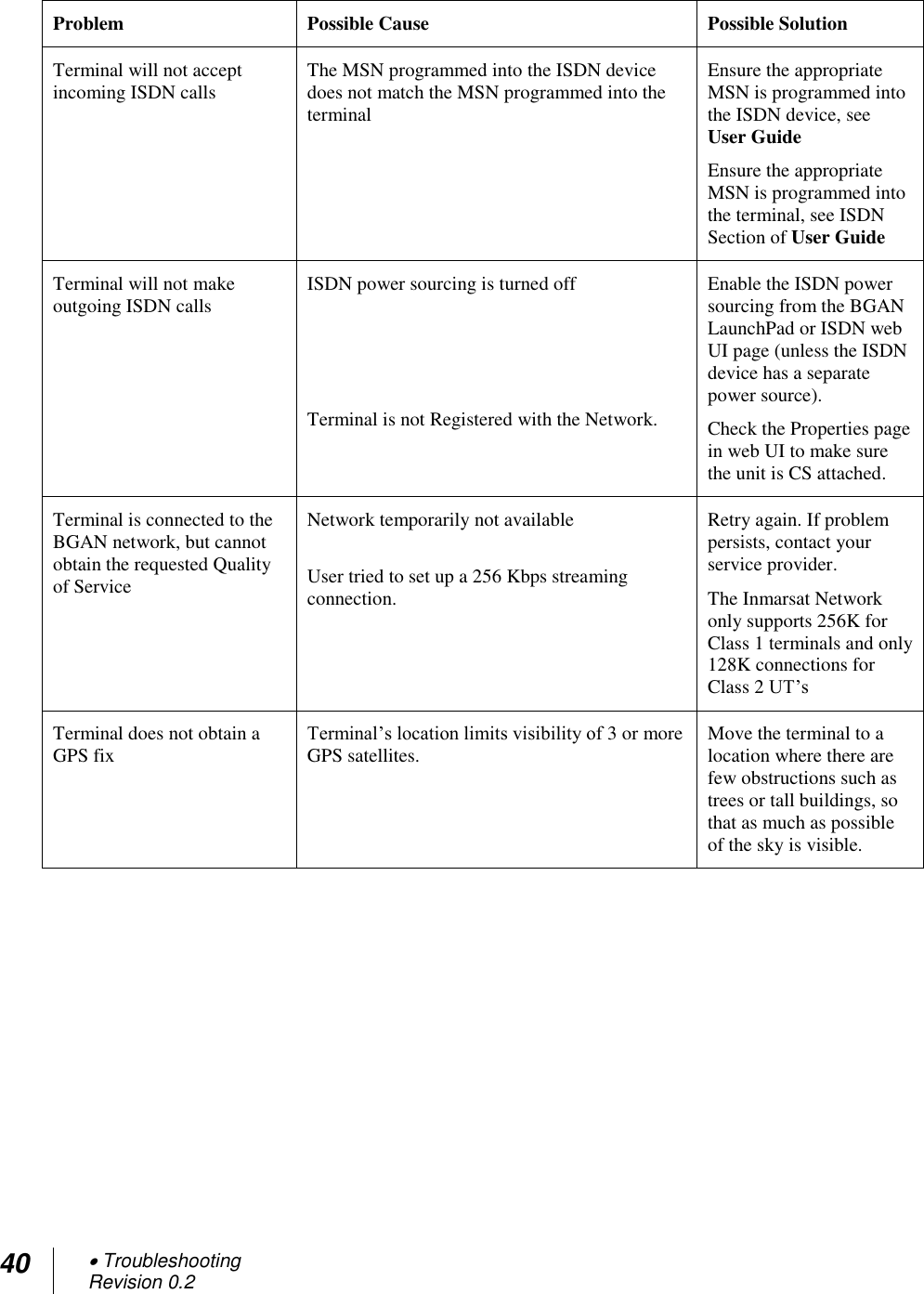 40  Troubleshooting Revision 0.2  Problem Possible Cause Possible Solution Terminal will not accept incoming ISDN calls The MSN programmed into the ISDN device does not match the MSN programmed into the terminal Ensure the appropriate MSN is programmed into the ISDN device, see User Guide Ensure the appropriate MSN is programmed into the terminal, see ISDN Section of User Guide Terminal will not make outgoing ISDN calls ISDN power sourcing is turned off     Terminal is not Registered with the Network. Enable the ISDN power sourcing from the BGAN LaunchPad or ISDN web UI page (unless the ISDN device has a separate power source).  Check the Properties page in web UI to make sure the unit is CS attached.  Terminal is connected to the BGAN network, but cannot obtain the requested Quality of Service Network temporarily not available   User tried to set up a 256 Kbps streaming connection. Retry again. If problem persists, contact your service provider. The Inmarsat Network only supports 256K for Class 1 terminals and only 128K connections for Class 2 UT‘s  Terminal does not obtain a GPS fix Terminal‘s location limits visibility of 3 or more GPS satellites. Move the terminal to a location where there are few obstructions such as trees or tall buildings, so that as much as possible of the sky is visible. 