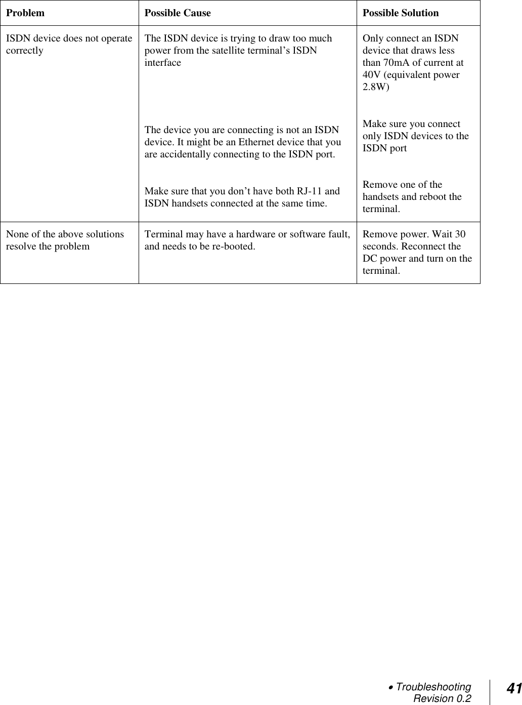  Troubleshooting Revision 0.2 41  Problem Possible Cause Possible Solution ISDN device does not operate correctly The ISDN device is trying to draw too much power from the satellite terminal‘s ISDN interface    The device you are connecting is not an ISDN device. It might be an Ethernet device that you are accidentally connecting to the ISDN port.  Make sure that you don‘t have both RJ-11 and ISDN handsets connected at the same time. Only connect an ISDN device that draws less than 70mA of current at 40V (equivalent power 2.8W)  Make sure you connect only ISDN devices to the ISDN port  Remove one of the handsets and reboot the terminal. None of the above solutions resolve the problem Terminal may have a hardware or software fault, and needs to be re-booted. Remove power. Wait 30 seconds. Reconnect the DC power and turn on the terminal.   