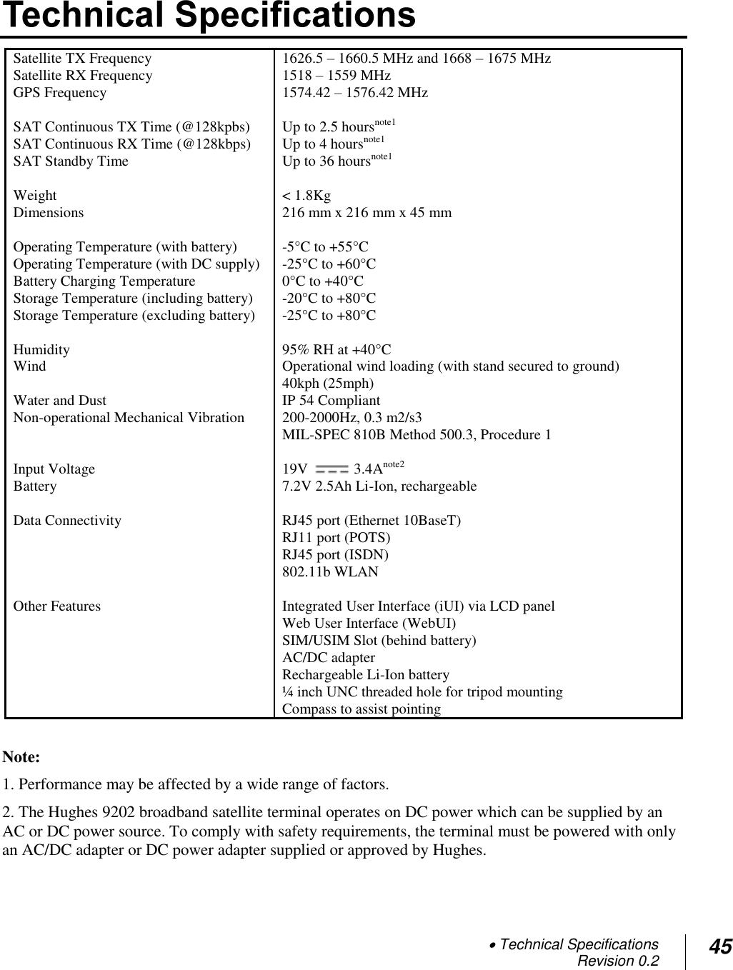  Technical Specifications Revision 0.2 45  Satellite TX Frequency 1626.5 – 1660.5 MHz and 1668 – 1675 MHz Satellite RX Frequency 1518 – 1559 MHz GPS Frequency 1574.42 – 1576.42 MHz   SAT Continuous TX Time (@128kpbs) Up to 2.5 hoursnote1 SAT Continuous RX Time (@128kbps) Up to 4 hoursnote1 SAT Standby Time Up to 36 hoursnote1   Weight &lt; 1.8Kg Dimensions 216 mm x 216 mm x 45 mm   Operating Temperature (with battery) -5°C to +55°C Operating Temperature (with DC supply) -25°C to +60°C Battery Charging Temperature 0°C to +40°C Storage Temperature (including battery) -20°C to +80°C Storage Temperature (excluding battery) -25°C to +80°C   Humidity 95% RH at +40°C Wind Operational wind loading (with stand secured to ground) 40kph (25mph) Water and Dust IP 54 Compliant Non-operational Mechanical Vibration 200-2000Hz, 0.3 m2/s3 MIL-SPEC 810B Method 500.3, Procedure 1   Input Voltage 19V  3.4Anote2 Battery 7.2V 2.5Ah Li-Ion, rechargeable   Data Connectivity RJ45 port (Ethernet 10BaseT)  RJ11 port (POTS)  RJ45 port (ISDN)  802.11b WLAN   Other Features Integrated User Interface (iUI) via LCD panel  Web User Interface (WebUI)  SIM/USIM Slot (behind battery)  AC/DC adapter  Rechargeable Li-Ion battery  ¼ inch UNC threaded hole for tripod mounting  Compass to assist pointing  Note: 1. Performance may be affected by a wide range of factors. 2. The Hughes 9202 broadband satellite terminal operates on DC power which can be supplied by an AC or DC power source. To comply with safety requirements, the terminal must be powered with only an AC/DC adapter or DC power adapter supplied or approved by Hughes. 