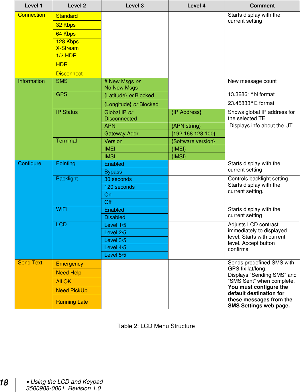 18  Using the LCD and Keypad  3500988-0001  Revision 1.0   Level 1 Level 2 Level 3 Level 4 Comment Connection    Standard   Starts display with the current setting 32 Kbps 64 Kbps 128 Kbps X-Stream 1/2 HDR HDR  Disconnect Information SMS # New Msgs or  No New Msgs  New message count GPS {Latitude} or Blocked  13.32861° N format {Longitude} or Blocked  23.45833° E format IP Status Global IP or Disconnected {IP Address} Shows global IP address for the selected TE APN {APN string}  Displays info about the UT Gateway Addr {192.168.128.100} Terminal Version {Software version} IMEI {IMEI} IMSI {IMSI} Configure  Pointing Enabled  Starts display with the current setting Bypass Backlight 30 seconds  Controls backlight setting. Starts display with the current setting. 120 seconds On Off WiFi Enabled  Starts display with the current setting Disabled LCD Level 1/5   Adjusts LCD contrast immediately to displayed level. Starts with current level. Accept button confirms.  Level 2/5 Level 3/5 Level 4/5 Level 5/5 Send Text Emergency    Sends predefined SMS with GPS fix lat/long.  Displays “Sending SMS” and “SMS Sent” when complete. You must configure the default destination for these messages from the SMS Settings web page. Need Help All OK Need PickUp Running Late  Table 2: LCD Menu Structure 