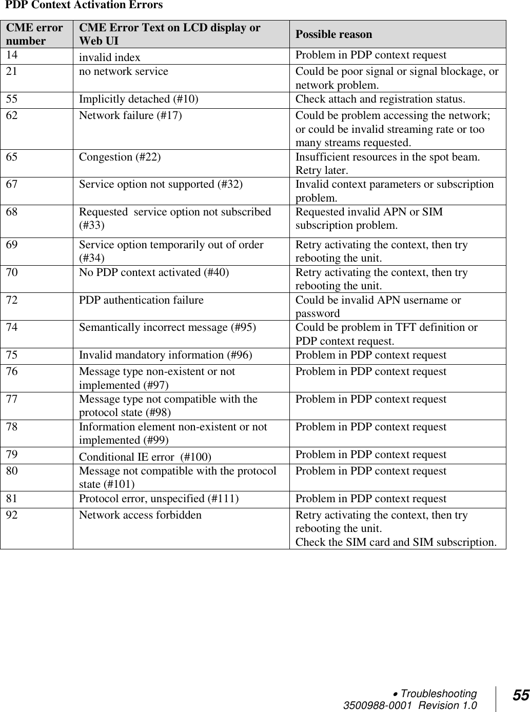  Troubleshooting 3500988-0001  Revision 1.0 55  PDP Context Activation Errors  CME error number  CME Error Text on LCD display or Web UI Possible reason 14 invalid index Problem in PDP context request 21 no network service  Could be poor signal or signal blockage, or network problem. 55 Implicitly detached (#10) Check attach and registration status. 62 Network failure (#17)  Could be problem accessing the network; or could be invalid streaming rate or too many streams requested. 65 Congestion (#22) Insufficient resources in the spot beam. Retry later. 67 Service option not supported (#32) Invalid context parameters or subscription problem. 68 Requested  service option not subscribed (#33) Requested invalid APN or SIM subscription problem. 69 Service option temporarily out of order (#34) Retry activating the context, then try rebooting the unit. 70 No PDP context activated (#40) Retry activating the context, then try rebooting the unit. 72 PDP authentication failure Could be invalid APN username or password 74 Semantically incorrect message (#95) Could be problem in TFT definition or PDP context request. 75 Invalid mandatory information (#96) Problem in PDP context request 76 Message type non-existent or not implemented (#97) Problem in PDP context request 77 Message type not compatible with the protocol state (#98) Problem in PDP context request 78 Information element non-existent or not implemented (#99) Problem in PDP context request 79 Conditional IE error  (#100) Problem in PDP context request 80 Message not compatible with the protocol state (#101) Problem in PDP context request 81 Protocol error, unspecified (#111) Problem in PDP context request 92 Network access forbidden Retry activating the context, then try rebooting the unit. Check the SIM card and SIM subscription. 