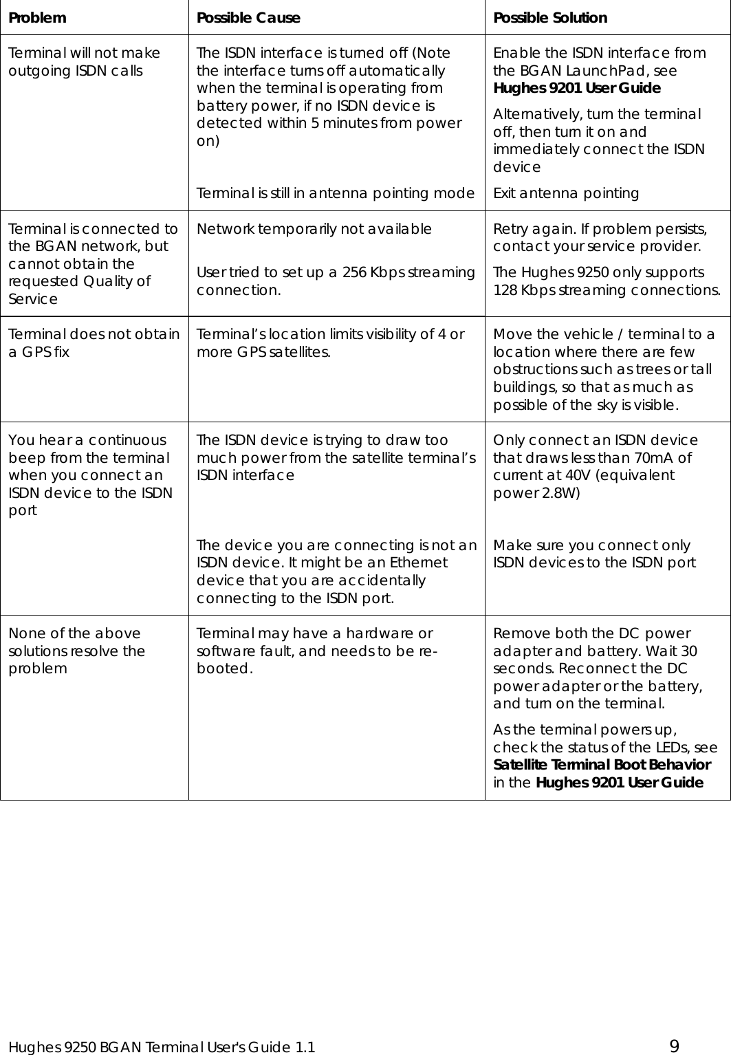  Hughes 9250 BGAN Terminal User&apos;s Guide 1.1  9 Problem  Possible Cause  Possible Solution Terminal will not make outgoing ISDN calls  The ISDN interface is turned off (Note the interface turns off automatically when the terminal is operating from battery power, if no ISDN device is detected within 5 minutes from power on)  Terminal is still in antenna pointing mode Enable the ISDN interface from the BGAN LaunchPad, see Hughes 9201 User Guide  Alternatively, turn the terminal off, then turn it on and immediately connect the ISDN device Exit antenna pointing Terminal is connected to the BGAN network, but cannot obtain the requested Quality of Service Network temporarily not available   User tried to set up a 256 Kbps streaming connection. Retry again. If problem persists, contact your service provider. The Hughes 9250 only supports 128 Kbps streaming connections. Terminal does not obtain a GPS fix  Terminal’s location limits visibility of 4 or more GPS satellites.  Move the vehicle / terminal to a location where there are few obstructions such as trees or tall buildings, so that as much as possible of the sky is visible. You hear a continuous beep from the terminal when you connect an ISDN device to the ISDN port The ISDN device is trying to draw too much power from the satellite terminal’s ISDN interface   The device you are connecting is not an ISDN device. It might be an Ethernet device that you are accidentally connecting to the ISDN port. Only connect an ISDN device that draws less than 70mA of current at 40V (equivalent power 2.8W)  Make sure you connect only ISDN devices to the ISDN port None of the above solutions resolve the problem Terminal may have a hardware or software fault, and needs to be re-booted. Remove both the DC power adapter and battery. Wait 30 seconds. Reconnect the DC power adapter or the battery, and turn on the terminal. As the terminal powers up, check the status of the LEDs, see Satellite Terminal Boot Behavior in the Hughes 9201 User Guide 
