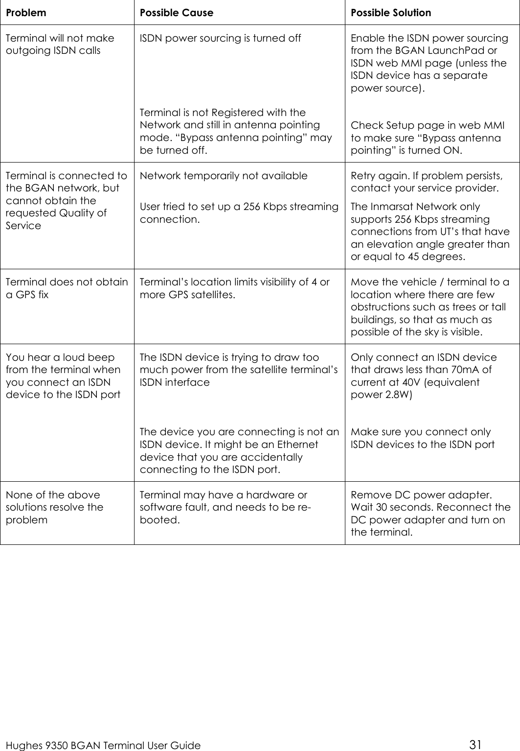  Hughes 9350 BGAN Terminal User Guide 31 Problem  Possible Cause  Possible Solution Terminal will not make outgoing ISDN calls ISDN power sourcing is turned off     Terminal is not Registered with the Network and still in antenna pointing mode. “Bypass antenna pointing” may be turned off. Enable the ISDN power sourcing from the BGAN LaunchPad or ISDN web MMI page (unless the ISDN device has a separate power source).   Check Setup page in web MMI to make sure “Bypass antenna pointing” is turned ON. Terminal is connected to the BGAN network, but cannot obtain the requested Quality of Service Network temporarily not available   User tried to set up a 256 Kbps streaming connection. Retry again. If problem persists, contact your service provider. The Inmarsat Network only supports 256 Kbps streaming connections from UT’s that have an elevation angle greater than or equal to 45 degrees. Terminal does not obtain a GPS fix Terminal’s location limits visibility of 4 or more GPS satellites. Move the vehicle / terminal to a location where there are few obstructions such as trees or tall buildings, so that as much as possible of the sky is visible. You hear a loud beep from the terminal when you connect an ISDN device to the ISDN port The ISDN device is trying to draw too much power from the satellite terminal’s ISDN interface   The device you are connecting is not an ISDN device. It might be an Ethernet device that you are accidentally connecting to the ISDN port. Only connect an ISDN device that draws less than 70mA of current at 40V (equivalent power 2.8W)  Make sure you connect only ISDN devices to the ISDN port None of the above solutions resolve the problem Terminal may have a hardware or software fault, and needs to be re-booted. Remove DC power adapter. Wait 30 seconds. Reconnect the DC power adapter and turn on the terminal. 