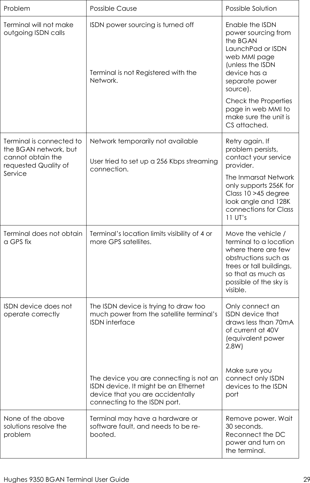  Hughes 9350 BGAN Terminal User Guide  29 Problem  Possible Cause  Possible Solution Terminal will not make outgoing ISDN calls ISDN power sourcing is turned off     Terminal is not Registered with the Network. Enable the ISDN power sourcing from the BGAN LaunchPad or ISDN web MMI page (unless the ISDN device has a separate power source).  Check the Properties page in web MMI to make sure the unit is CS attached.  Terminal is connected to the BGAN network, but cannot obtain the requested Quality of Service Network temporarily not available   User tried to set up a 256 Kbps streaming connection. Retry again. If problem persists, contact your service provider. The Inmarsat Network only supports 256K for Class 10 &gt;45 degree look angle and 128K connections for Class 11 UT’s  Terminal does not obtain a GPS fix Terminal’s location limits visibility of 4 or more GPS satellites. Move the vehicle / terminal to a location where there are few obstructions such as trees or tall buildings, so that as much as possible of the sky is visible. ISDN device does not operate correctly The ISDN device is trying to draw too much power from the satellite terminal’s ISDN interface     The device you are connecting is not an ISDN device. It might be an Ethernet device that you are accidentally connecting to the ISDN port. Only connect an ISDN device that draws less than 70mA of current at 40V (equivalent power 2.8W)  Make sure you connect only ISDN devices to the ISDN port None of the above solutions resolve the problem Terminal may have a hardware or software fault, and needs to be re-booted. Remove power. Wait 30 seconds. Reconnect the DC power and turn on the terminal. 