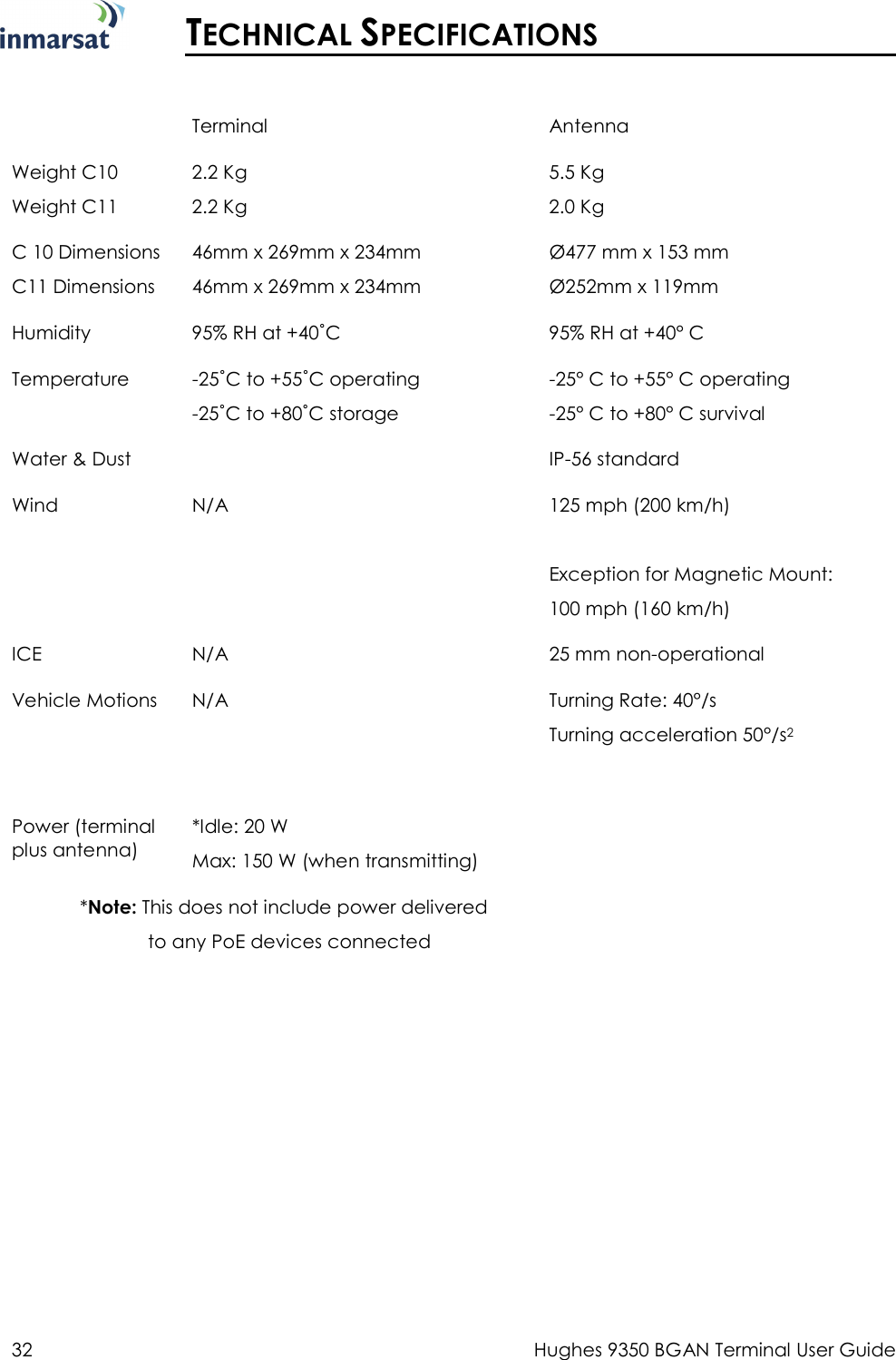  32  Hughes 9350 BGAN Terminal User Guide   TECHNICAL SPECIFICATIONS    Terminal  Antenna Weight C10 Weight C11 2.2 Kg  2.2 Kg 5.5 Kg 2.0 Kg C 10 Dimensions C11 Dimensions 46mm x 269mm x 234mm  46mm x 269mm x 234mm Ø477 mm x 153 mm Ø252mm x 119mm Humidity  95% RH at +40˚C  95% RH at +40° C Temperature  -25˚C to +55˚C operating -25˚C to +80˚C storage -25° C to +55° C operating  -25° C to +80° C survival Water &amp; Dust    IP-56 standard Wind  N/A  125 mph (200 km/h)  Exception for Magnetic Mount: 100 mph (160 km/h) ICE  N/A  25 mm non-operational Vehicle Motions  N/A  Turning Rate: 40°/s Turning acceleration 50°/s2      Power (terminal plus antenna) *Idle: 20 W Max: 150 W (when transmitting)   *Note: This does not include power delivered  to any PoE devices connected 