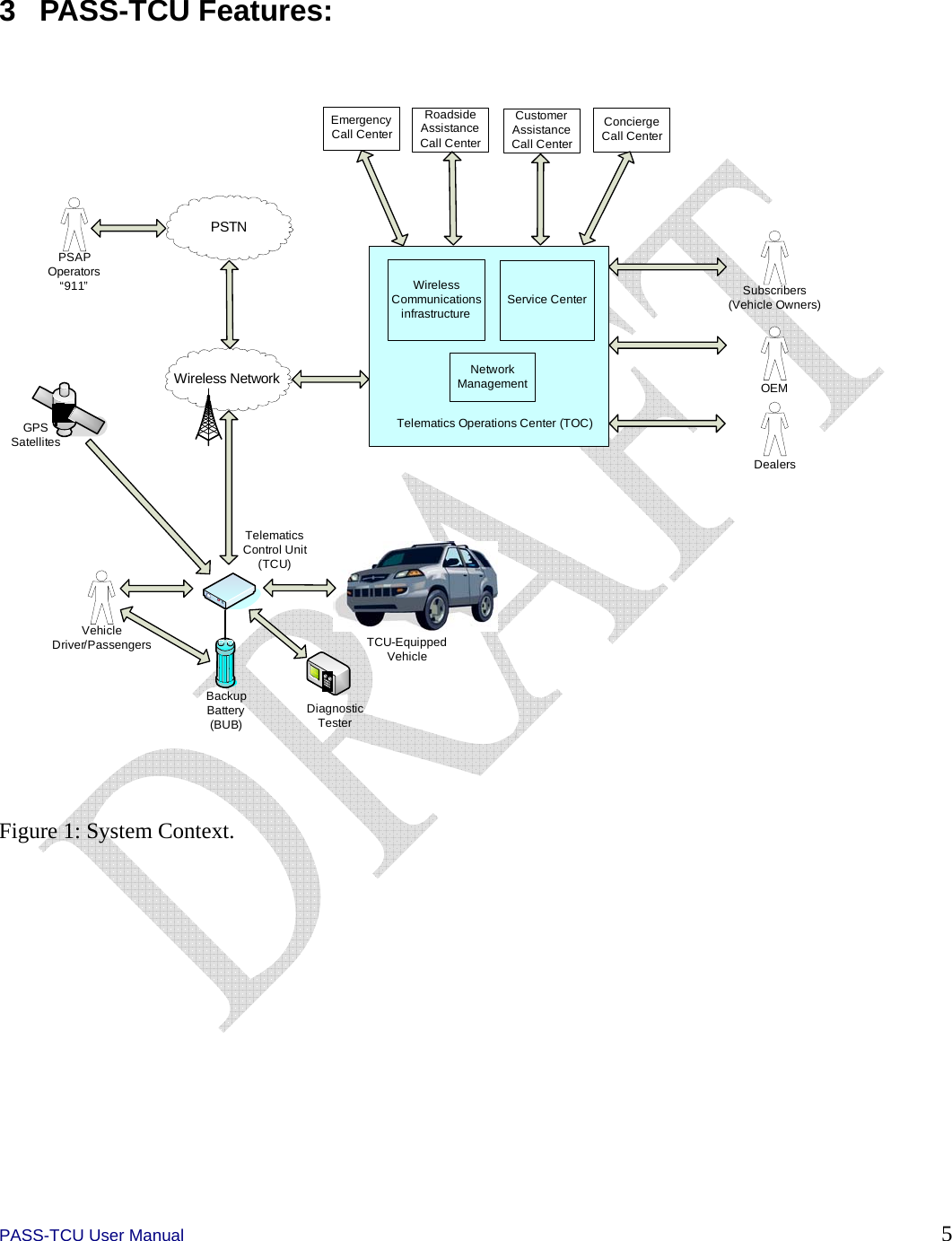  PASS-TCU User Manual        5 3 PASS-TCU Features:  Subscribers (Vehicle Owners)OEMDealersPSAP Operators “911”Wireless NetworkVehicle Driver/PassengersPSTNTelematics Control Unit (TCU)GPS SatellitesTCU-Equipped VehicleTelematics Operations Center (TOC)Wireless Communications infrastructure Service CenterNetwork ManagementEmergencyCall CenterRoadside AssistanceCall CenterCustomer AssistanceCall CenterConciergeCall CenterBackup Battery (BUB)Diagnostic Tester Figure 1: System Context. 