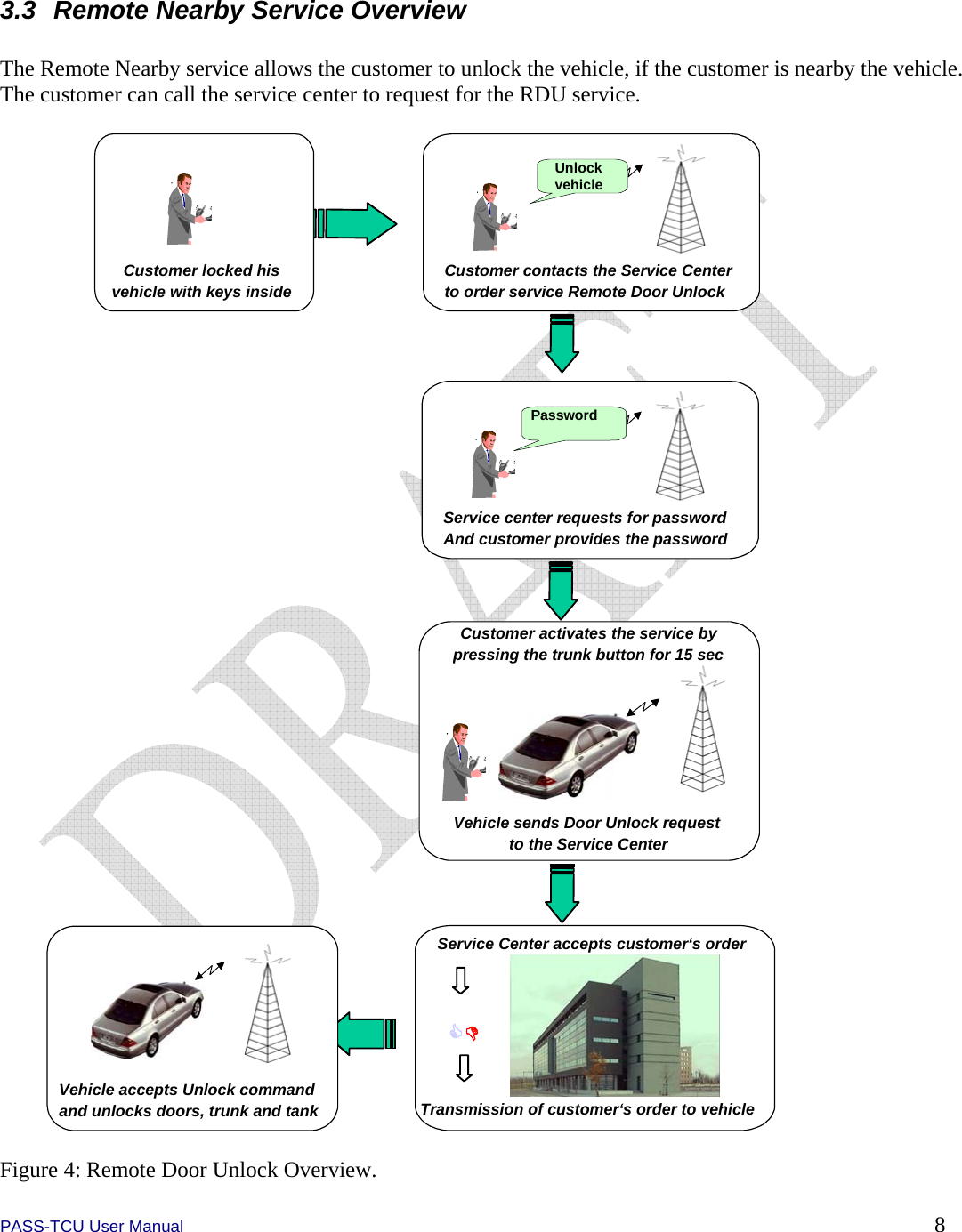  PASS-TCU User Manual        8 3.3  Remote Nearby Service Overview  The Remote Nearby service allows the customer to unlock the vehicle, if the customer is nearby the vehicle.  The customer can call the service center to request for the RDU service.   Customer contacts the Service Center  to order service Remote Door Unlock  Unlock vehicleService Center accepts customer‘s order Transmission of customer‘s order to vehicle &amp; &apos; Customer locked his vehicle with keys inside Vehicle accepts Unlock command  and unlocks doors, trunk and tank Vehicle sends Door Unlock request to the Service CenterCustomer activates the service by pressing the trunk button for 15 sec Service center requests for password  And customer provides the password  Password   Figure 4: Remote Door Unlock Overview. 