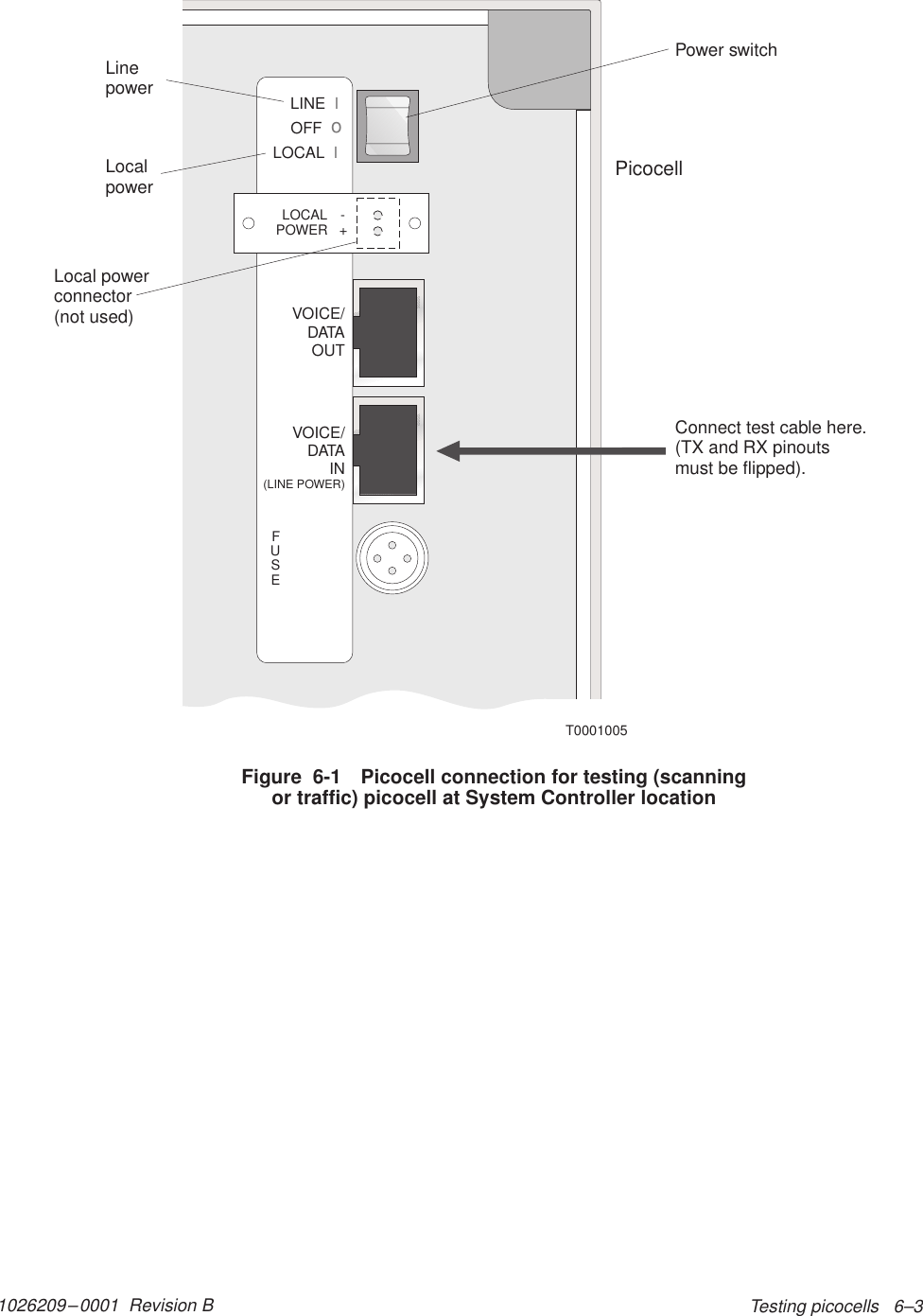 1026209–0001  Revision B Testing picocells   6–3LINE IOFFoLOCAL IVOICE/DATAOUTVOICE/DATAIN(LINE POWER)FUSELOCAL -POWER   +T0001005PicocellLinepowerLocalpowerLocal powerconnector(not used)Connect test cable here.(TX and RX pinoutsmust be flipped).Power switchFigure  6-1 Picocell connection for testing (scanningor traffic) picocell at System Controller location