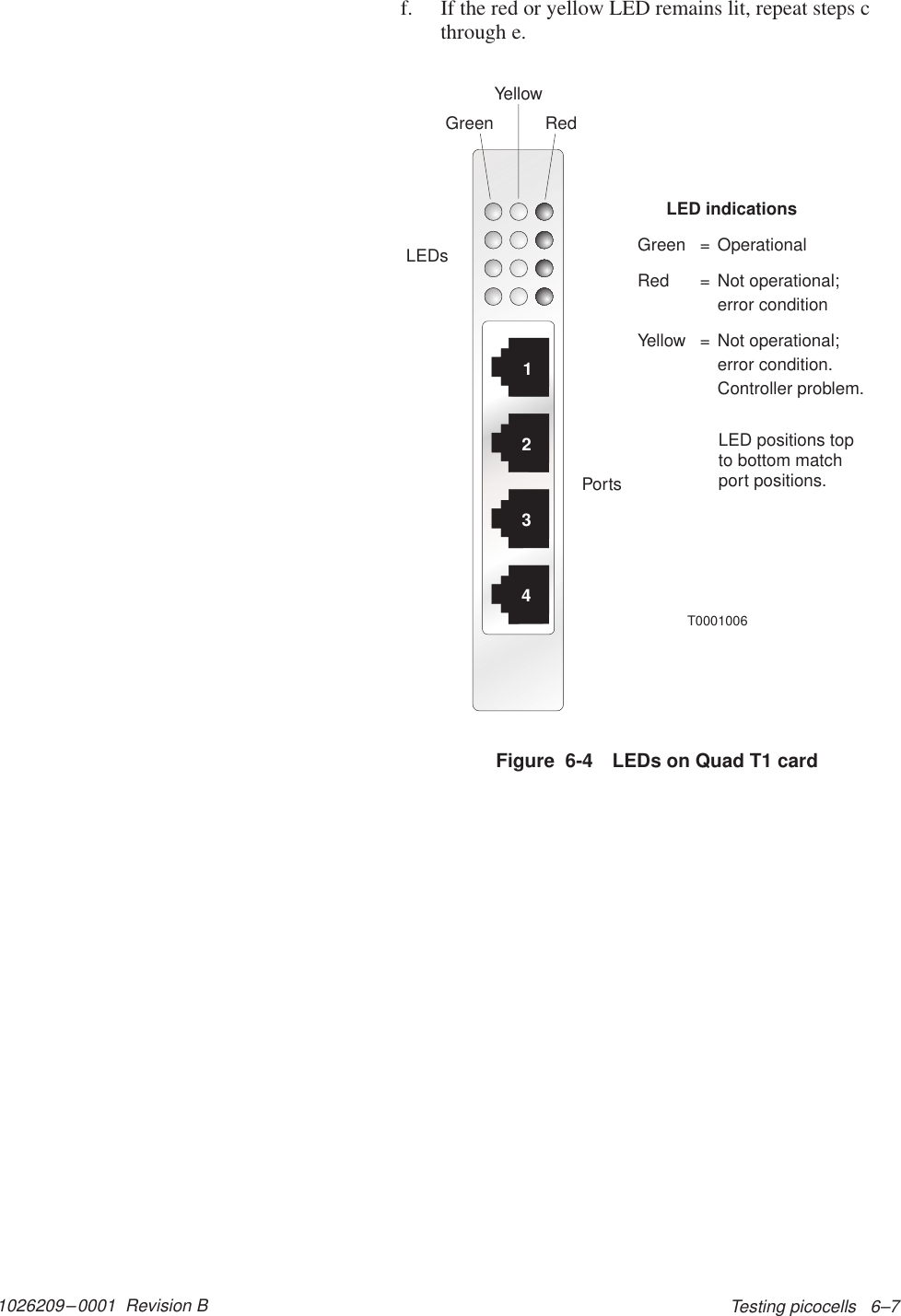 1026209–0001  Revision B Testing picocells   6–7f. If the red or yellow LED remains lit, repeat steps cthrough e.Figure  6-4 LEDs on Quad T1 card1234T0001006LEDsGreenYellowRedLED indicationsGreen = OperationalRed = Not operational;error conditionYellow = Not operational;error condition.Controller problem.PortsLED positions topto bottom matchport positions.