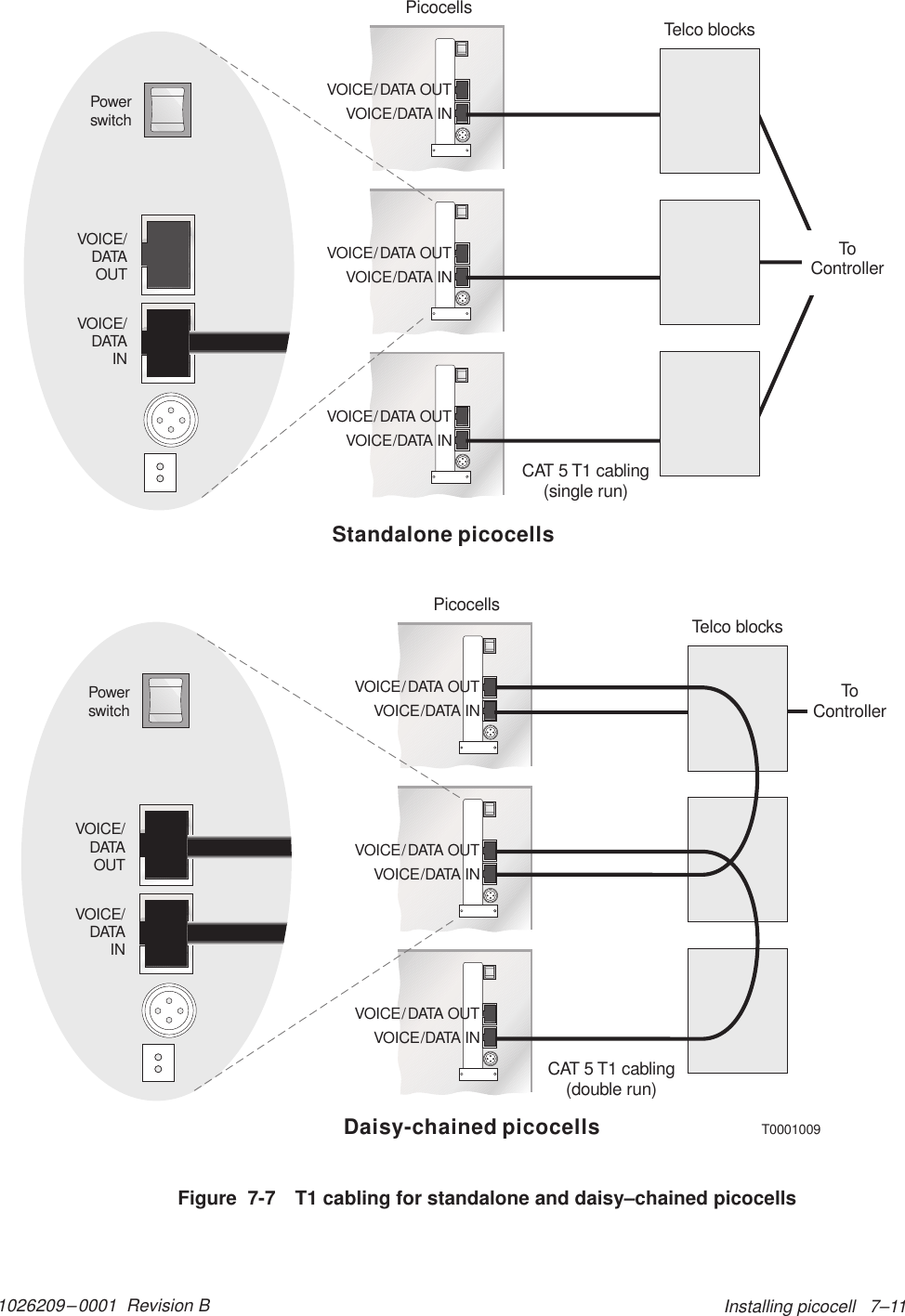 1026209–0001  Revision B Installing picocell   7–11Figure  7-7 T1 cabling for standalone and daisy–chained picocellsT0001009VOICE/DATAOUTVOICE/DATAINPowerswitchVOICE/DATAOUTVOICE/DATAINPowerswitchVOICE/DATA OUTVOICE/DATA INVOICE/DATA OUTVOICE/DATA INVOICE/DATA OUTVOICE/DATA INTelco blocksPicocellsCAT 5 T1 cabling(single run)ToControllerCAT 5 T1 cabling(double run)VOICE/DATA OUTVOICE/DATA INVOICE/DATA OUTVOICE/DATA INVOICE/DATA OUTVOICE/DATA INTelco blocksPicocellsToControllerStandalone picocellsDaisy-chained picocells