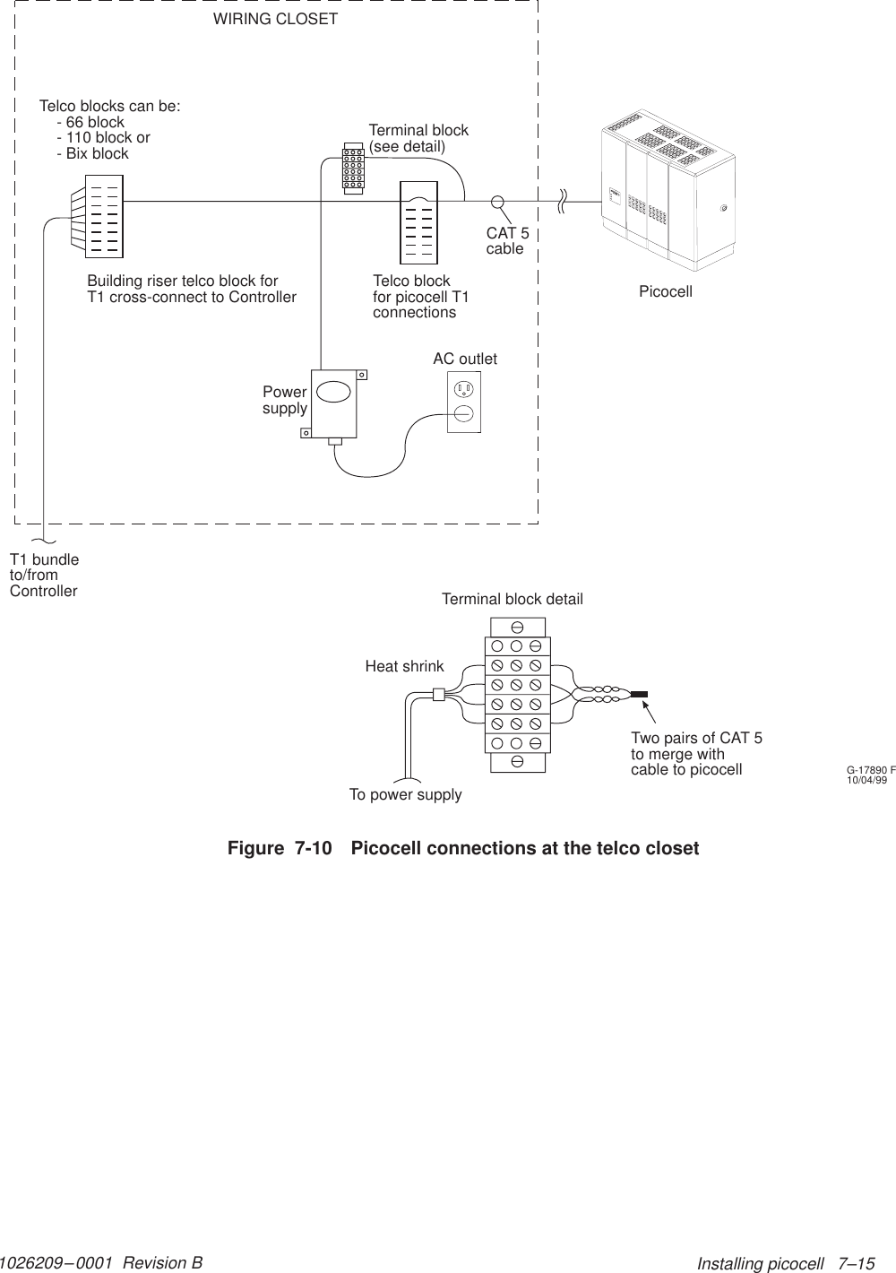 1026209–0001  Revision B Installing picocell   7–15AC outletG-17890 F10/04/99PicocellPowersupplyTerminal block(see detail)Telco blockfor picocell T1connectionsTelco blocks can be:- 66 block- 110 block or- Bix blockBuilding riser telco block forT1 cross-connect to ControllerWIRING CLOSETT1 bundleto/fromControllerCAT 5cableTerminal block detailTwo pairs of CAT 5to merge withcable to picocellHeat shrinkTo power supplyFigure  7-10 Picocell connections at the telco closet