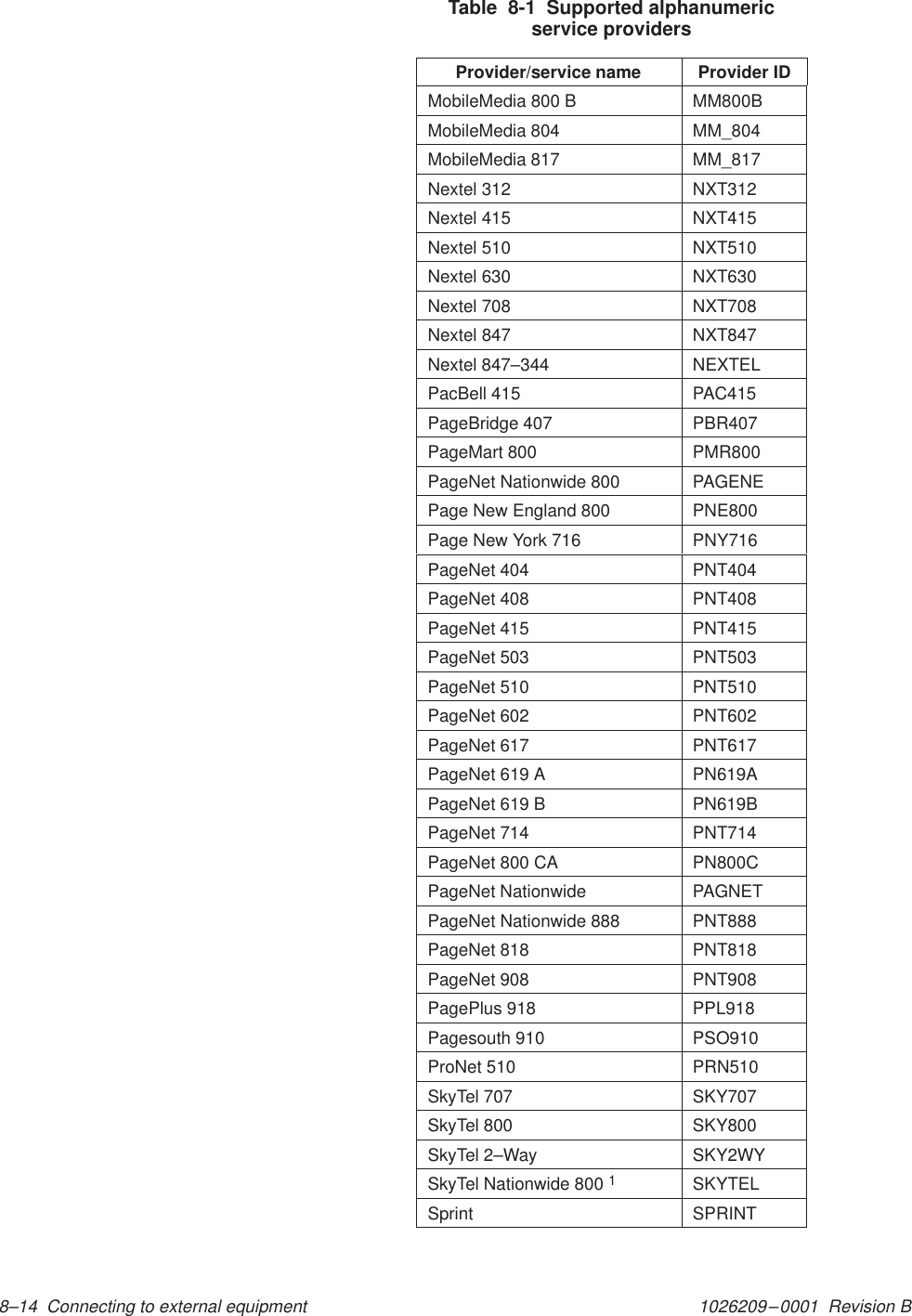 1026209–0001  Revision B 8–14  Connecting to external equipment Table  8-1  Supported alphanumericservice providersProvider/service name Provider IDMobileMedia 800 B MM800BMobileMedia 804 MM_804MobileMedia 817 MM_817Nextel 312 NXT312Nextel 415 NXT415Nextel 510 NXT510Nextel 630 NXT630Nextel 708 NXT708Nextel 847 NXT847Nextel 847–344 NEXTELPacBell 415 PAC415PageBridge 407 PBR407PageMart 800 PMR800PageNet Nationwide 800 PAGENEPage New England 800 PNE800Page New York 716 PNY716PageNet 404 PNT404PageNet 408 PNT408PageNet 415 PNT415PageNet 503 PNT503PageNet 510 PNT510PageNet 602 PNT602PageNet 617 PNT617PageNet 619 A PN619APageNet 619 B PN619BPageNet 714 PNT714PageNet 800 CA PN800CPageNet Nationwide PAGNETPageNet Nationwide 888 PNT888PageNet 818 PNT818PageNet 908 PNT908PagePlus 918 PPL918Pagesouth 910 PSO910ProNet 510 PRN510SkyTel 707 SKY707SkyTel 800 SKY800SkyTel 2–Way SKY2WYSkyTel Nationwide 800 1SKYTELSprint SPRINT