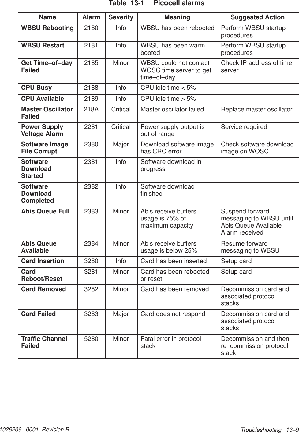 1026209–0001  Revision B Troubleshooting   13–9Table  13-1  Picocell alarms  Name Alarm Severity Meaning Suggested ActionWBSU Rebooting 2180 Info WBSU has been rebooted Perform WBSU startupproceduresWBSU Restart 2181 Info WBSU has been warmbooted Perform WBSU startupproceduresGet Time–of–dayFailed 2185 Minor WBSU could not contactWOSC time server to gettime–of–dayCheck IP address of timeserverCPU Busy 2188 Info CPU idle time &lt; 5%CPU Available 2189 Info CPU idle time &gt; 5%Master OscillatorFailed 218A Critical Master oscillator failed Replace master oscillatorPower SupplyVoltage Alarm 2281 Critical Power supply output isout of range Service requiredSoftware ImageFile Corrupt 2380 Major Download software imagehas CRC error Check software downloadimage on WOSCSoftwareDownloadStarted2381 Info Software download inprogressSoftwareDownloadCompleted2382 Info Software downloadfinishedAbis Queue Full 2383 Minor Abis receive buffersusage is 75% ofmaximum capacitySuspend forwardmessaging to WBSU untilAbis Queue AvailableAlarm receivedAbis QueueAvailable 2384 Minor Abis receive buffersusage is below 25% Resume forwardmessaging to WBSUCard Insertion 3280 Info Card has been inserted Setup cardCardReboot/Reset 3281 Minor Card has been rebootedor reset Setup cardCard Removed 3282 Minor Card has been removed Decommission card andassociated protocolstacksCard Failed 3283 Major Card does not respond Decommission card andassociated protocolstacksTraffic ChannelFailed 5280 Minor Fatal error in protocolstack Decommission and thenre–commission protocolstack