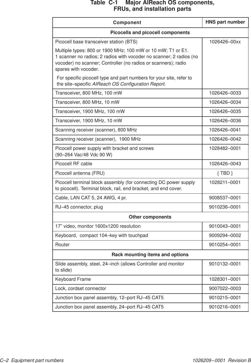 1026209–0001  Revision B C–2  Equipment part numbers Table  C-1  Major AIReach OS components,FRUs, and installation partsComponent HNS part numberPicocells and picocell componentsPicocell base transceiver station (BTS)Multiple types: 800 or 1900 MHz; 100 mW or 10 mW; T1 or E1. 1 scanner no radios; 2 radios with vocoder no scanner; 2 radios (novocoder) no scanner; Controller (no radios or scanners); radiospares with vocoder.For specific picocell type and part numbers for your site, refer tothe site–specific AIReach OS Configuration Report.1026426–00xxTransceiver, 800 MHz, 100 mW 1026426–0033Transceiver, 800 MHz, 10 mW 1026426–0034Transceiver, 1900 MHz, 100 mW 1026426–0035Transceiver, 1900 MHz, 10 mW 1026426–0036Scanning receiver (scanner), 800 MHz 1026426–0041Scanning receiver (scanner),  1900 MHz 1026426–0042Picocell power supply with bracket and screws (90–264 Vac/48 Vdc 90 W)1028482–0001Picocell RF cable 1026426–0043Picocell antenna (FRU) { TBD }Picocell terminal block assembly (for connecting DC power supplyto picocell). Terminal block, rail, end bracket, and end cover.1028211–0001Cable, LAN CAT 5, 24 AWG, 4 pr. 9008537–0001RJ–45 connector, plug 9010236–0001Other components17” video, monitor 1600x1200 resolution 9010043–0001Keyboard,  compact 104–key with touchpad 9009294–0002Router 9010254–0001Rack mounting items and optionsSlide assembly, steel, 24–inch (allows Controller and monitor to slide)9010132–0001Keyboard Frame 1028301–0001Lock, cordset connector 9007022–0003Junction box panel assembly, 12–port RJ–45 CAT5 9010215–0001Junction box panel assembly, 24–port RJ–45 CAT5 9010216–0001