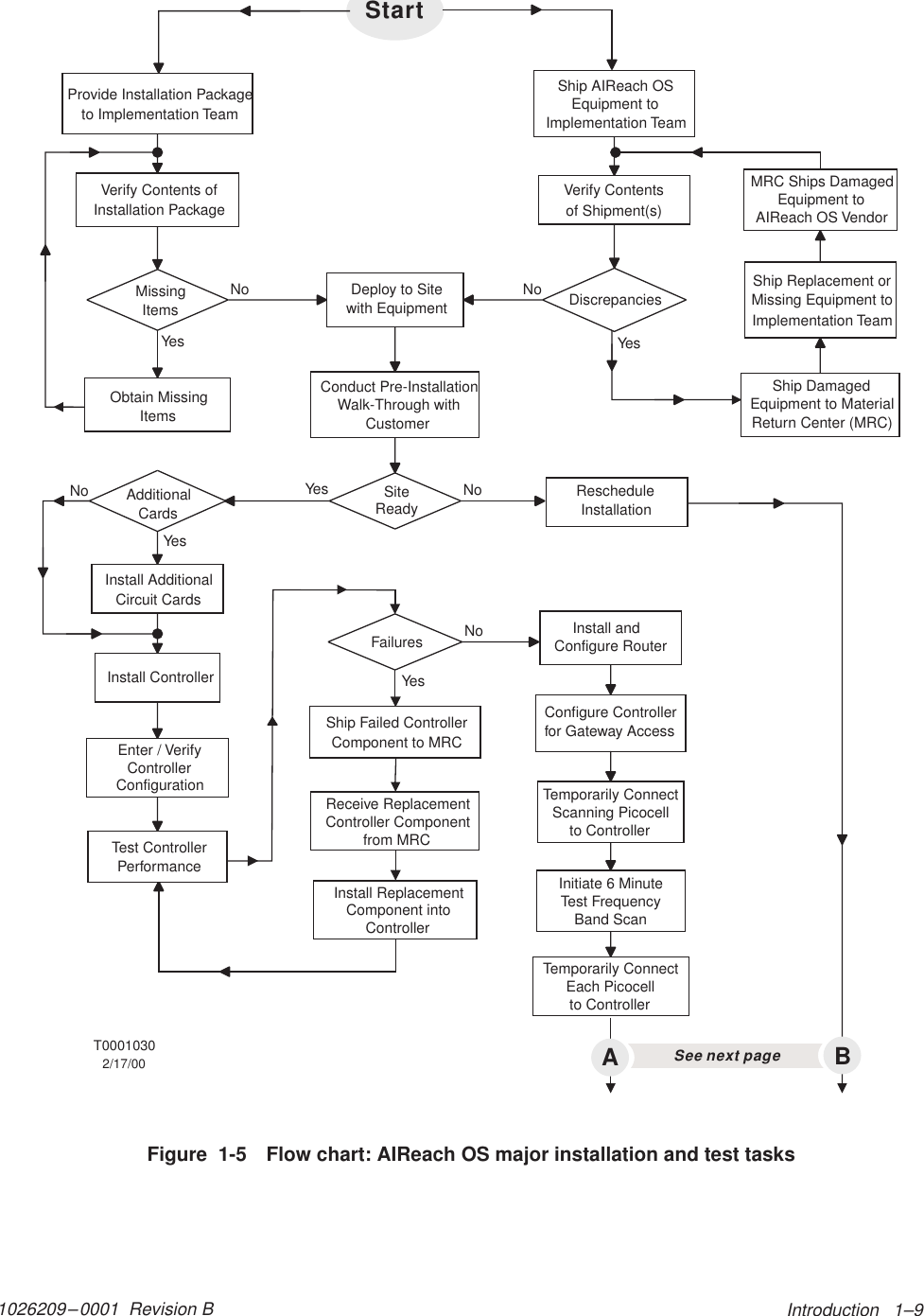 1026209–0001  Revision B Introduction   1–9Figure  1-5 Flow chart: AIReach OS major installation and test tasksShip DamagedEquipment to MaterialReturn Center (MRC)RescheduleInstallationSee next pageStartProvide Installation Packageto Implementation TeamVerify Contents ofInstallation PackageObtain MissingItemsShip AIReach OSEquipment toImplementation TeamVerify Contentsof Shipment(s)MissingItemsShip Replacement orMissing Equipment toImplementation TeamMRC Ships DamagedEquipment toAIReach OS VendorDeploy to Sitewith EquipmentConduct Pre-InstallationWalk-Through withCustomerDiscrepanciesSiteReadyAdditionalCardsInstall AdditionalCircuit CardsInstall ControllerEnter / VerifyControllerConfigurationTest ControllerPerformanceInstall andConfigure RouterConfigure Controllerfor Gateway AccessTemporarily ConnectScanning Picocellto ControllerInitiate 6 MinuteTest FrequencyBand ScanTemporarily ConnectEach Picocellto ControllerYesNoYesNoYes NoYesNoShip Failed ControllerComponent to MRCReceive ReplacementController Componentfrom MRCInstall ReplacementComponent intoControllerFailuresYesNoAB2/17/00T0001030