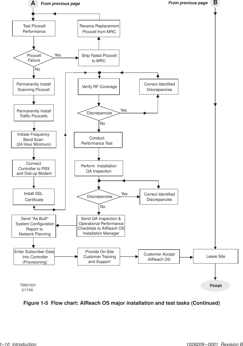 1026209–0001  Revision B 1–10  IntroductionLeave SiteNoVerify RF CoverageYesYesNoFinishSend QA Inspection &amp;Operational PerformanceChecklists to AIReach OSInstallation ManagerNoShip Failed Picocellto MRCReceive ReplacementPicocell from MRCPermanently InstallScanning PicocellConnectController to PBXand Dial-up ModemInstall SSLCertificateDiscrepanciesCorrect IdentifiedDiscrepanciesPerform  InstallationQA InspectionCorrect IdentifiedDiscrepanciesSend &quot;As-Built&quot;System ConfigurationReport toNetwork PlanningEnter Subscriber DataInto Controller(Provisioning)Provide On-SiteCustomer Trainingand SupportCustomer AcceptAIReach OSDiscrepanciesYesTest PicocellPerformancePicocellFailureBFrom previous page From previous page2/17/00T0001031AConductPerformance TestPermanently InstallTraffic PicocellsInitiate Frequency(24 Hour Minimum)Band ScanFigure 1-5  Flow chart: AIReach OS major installation and test tasks (Continued)