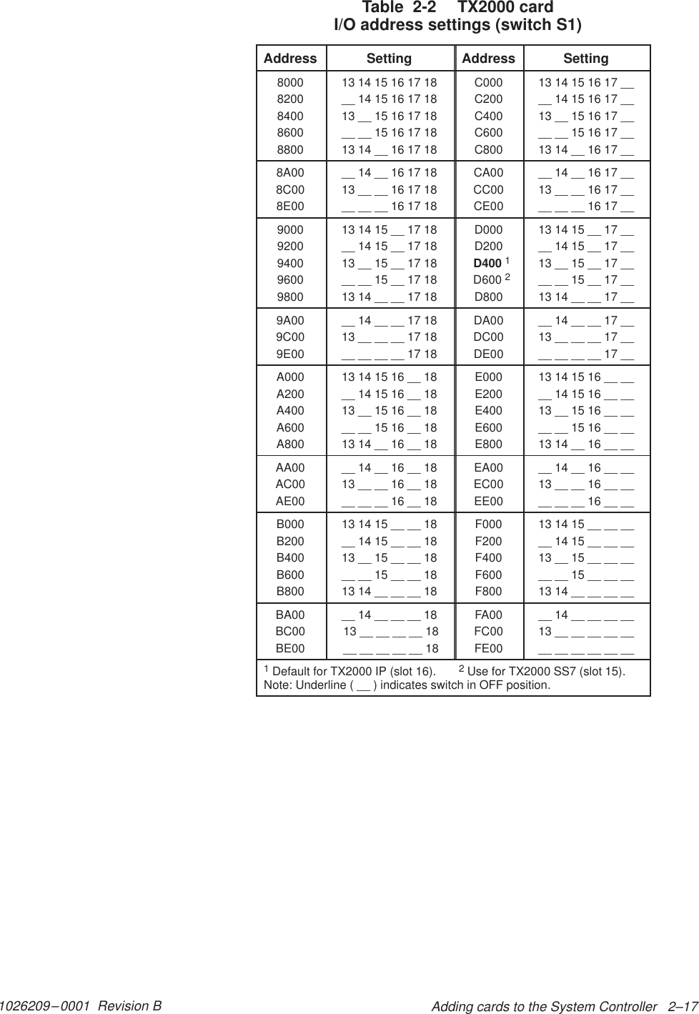 1026209–0001  Revision B Adding cards to the System Controller   2–17Table  2-2  TX2000 card I/O address settings (switch S1) Address Setting Address Setting8000 13 14 15 16 17 18 C000 13 14 15 16 17 __8200 __ 14 15 16 17 18 C200 __ 14 15 16 17 __8400 13 __ 15 16 17 18 C400 13 __ 15 16 17 __8600 __ __ 15 16 17 18 C600 __ __ 15 16 17 __8800 13 14 __ 16 17 18 C800 13 14 __ 16 17 __8A00 __ 14 __ 16 17 18 CA00 __ 14 __ 16 17 __8C00 13 __ __ 16 17 18 CC00 13 __ __ 16 17 __8E00 __ __ __ 16 17 18 CE00 __ __ __ 16 17 __9000 13 14 15 __ 17 18 D000 13 14 15 __ 17 __9200 __ 14 15 __ 17 18 D200 __ 14 15 __ 17 __9400 13 __ 15 __ 17 18   D400 113 __ 15 __ 17 __9600 __ __ 15 __ 17 18   D600 2__ __ 15 __ 17 __9800 13 14 __ __ 17 18 D800 13 14 __ __ 17 __9A00 __ 14 __ __ 17 18 DA00 __ 14 __ __ 17 __9C00 13 __ __ __ 17 18 DC00 13 __ __ __ 17 __9E00 __ __ __ __ 17 18 DE00 __ __ __ __ 17 __A000 13 14 15 16 __ 18 E000 13 14 15 16 __ __A200 __ 14 15 16 __ 18 E200 __ 14 15 16 __ __A400 13 __ 15 16 __ 18 E400 13 __ 15 16 __ __A600 __ __ 15 16 __ 18 E600 __ __ 15 16 __ __A800 13 14 __ 16 __ 18 E800 13 14 __ 16 __ __AA00 __ 14 __ 16 __ 18 EA00 __ 14 __ 16 __ __AC00 13 __ __ 16 __ 18 EC00 13 __ __ 16 __ __AE00 __ __ __ 16 __ 18 EE00 __ __ __ 16 __ __B000 13 14 15 __ __ 18 F000 13 14 15 __ __ __B200 __ 14 15 __ __ 18 F200 __ 14 15 __ __ __B400 13 __ 15 __ __ 18 F400 13 __ 15 __ __ __B600 __ __ 15 __ __ 18 F600 __ __ 15 __ __ __B800 13 14 __ __ __ 18 F800 13 14 __ __ __ __BA00 __ 14 __ __ __ 18 FA00 __ 14 __ __ __ __BC00  13 __ __ __ __ 18 FC00 13 __ __ __ __ __BE00  __ __ __ __ __ 18 FE00 __ __ __ __ __ __1Default for TX2000 IP (slot 16).       2Use for TX2000 SS7 (slot 15).Note: Underline ( __ ) indicates switch in OFF position.