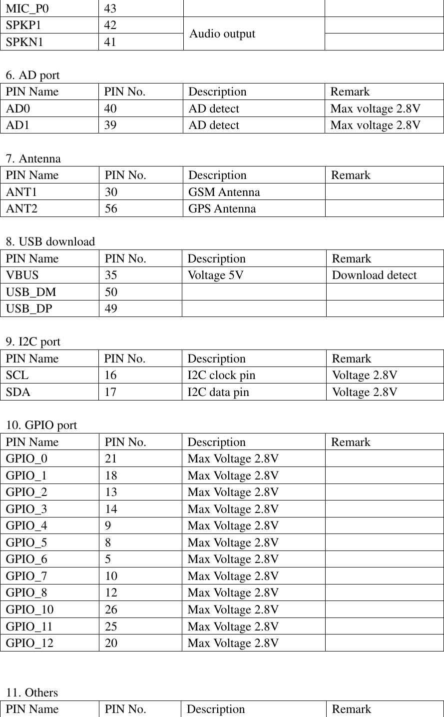 MIC_P0 43  SPKP1 42 Audio output  SPKN1 41   6. AD port PIN Name PIN No. Description Remark AD0 40 AD detect Max voltage 2.8V AD1 39 AD detect Max voltage 2.8V  7. Antenna PIN Name PIN No. Description Remark ANT1 30 GSM Antenna  ANT2 56 GPS Antenna   8. USB download PIN Name PIN No. Description Remark VBUS 35 Voltage 5V Download detect USB_DM 50   USB_DP 49    9. I2C port PIN Name PIN No. Description Remark SCL 16 I2C clock pin Voltage 2.8V SDA 17 I2C data pin Voltage 2.8V  10. GPIO port PIN Name PIN No. Description Remark GPIO_0 21 Max Voltage 2.8V  GPIO_1 18 Max Voltage 2.8V  GPIO_2 13 Max Voltage 2.8V  GPIO_3 14 Max Voltage 2.8V  GPIO_4 9 Max Voltage 2.8V  GPIO_5 8 Max Voltage 2.8V  GPIO_6 5 Max Voltage 2.8V  GPIO_7 10 Max Voltage 2.8V  GPIO_8 12 Max Voltage 2.8V  GPIO_10 26 Max Voltage 2.8V  GPIO_11 25 Max Voltage 2.8V  GPIO_12 20 Max Voltage 2.8V   11. Others PIN Name PIN No. Description Remark 