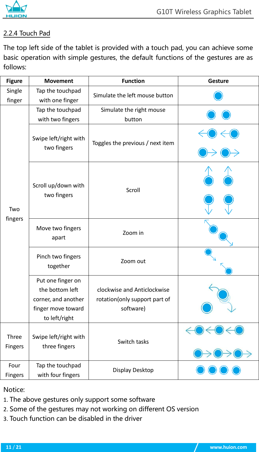                                                            G10T Wireless Graphics Tablet  11 / 21                                                    www.huion.com  2.2.4 Touch Pad The top left side of the tablet is provided with a touch pad, you can achieve some basic operation with simple gestures, the default functions of the gestures are as follows: Figure Movement Function Gesture Single finger Tap the touchpad with one finger Simulate the left mouse button  Two fingers Tap the touchpad with two fingers Simulate the right mouse button  Swipe left/right with two fingers   Toggles the previous / next item   Scroll up/down with two fingers   Scroll   Move two fingers apart Zoom in  Pinch two fingers   together Zoom out  Put one finger on the bottom left corner, and another finger move toward to left/right clockwise and Anticlockwise rotation(only support part of software)  Three Fingers Swipe left/right with three fingers   Switch tasks  Four Fingers Tap the touchpad with four fingers Display Desktop  Notice:   1. The above gestures only support some software 2. Some of the gestures may not working on different OS version 3. Touch function can be disabled in the driver   