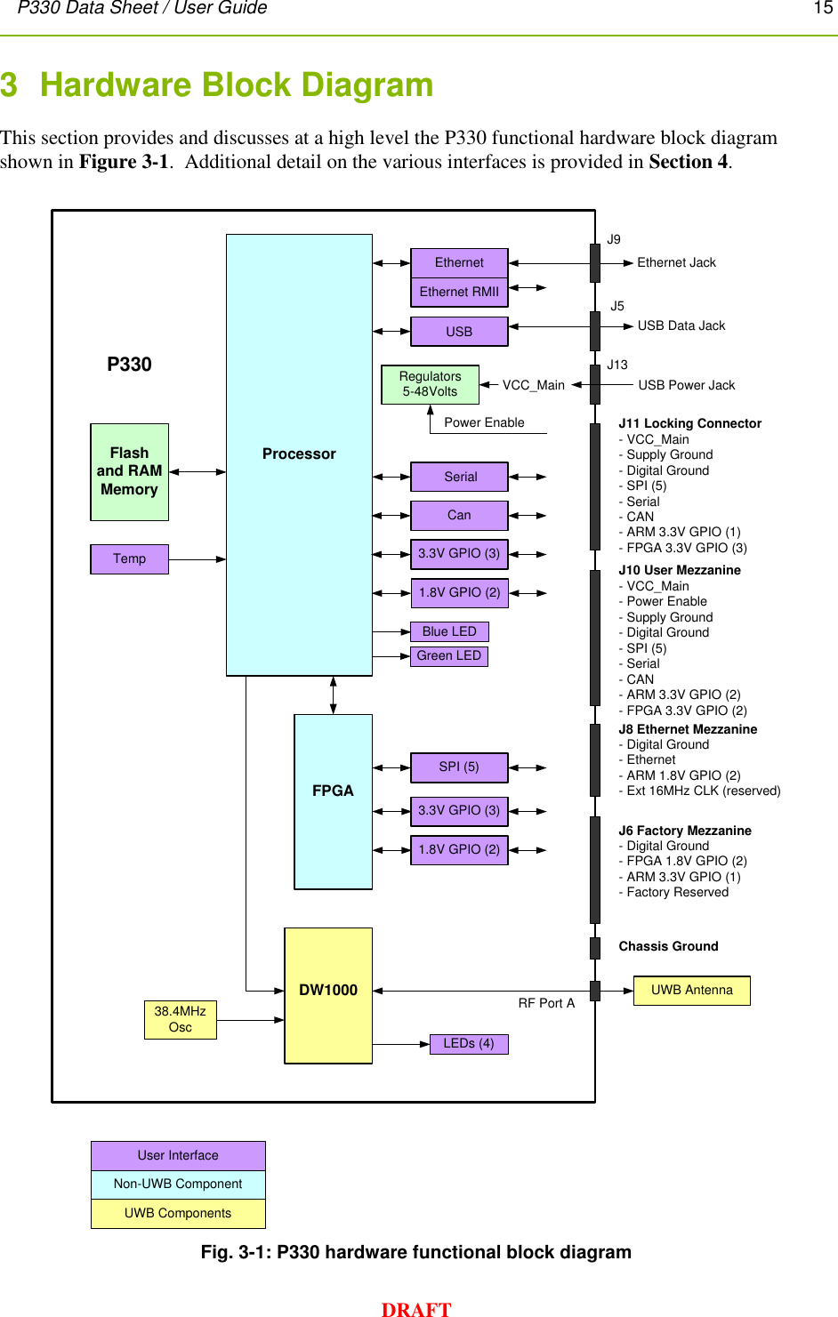 P330 Data Sheet / User Guide       15        DRAFT 3  Hardware Block Diagram This section provides and discusses at a high level the P330 functional hardware block diagram shown in Figure 3-1.  Additional detail on the various interfaces is provided in Section 4.      Fig. 3-1: P330 hardware functional block diagram   DW1000 RF Port AProcessorFPGAP330UWB AntennaTempSerialUSB USB Data JackEthernet JackEthernetCanJ9J5Regulators5-48VoltsFlash and RAMMemoryBlue LED38.4MHzOscUSB Power JackSPI (5)3.3V GPIO (3)3.3V GPIO (3)J10 User Mezzanine- VCC_Main- Power Enable- Supply Ground- Digital Ground- SPI (5)- Serial- CAN- ARM 3.3V GPIO (2)- FPGA 3.3V GPIO (2)J11 Locking Connector- VCC_Main- Supply Ground- Digital Ground- SPI (5)- Serial- CAN- ARM 3.3V GPIO (1)- FPGA 3.3V GPIO (3)Power EnableEthernet RMIIJ13J8 Ethernet Mezzanine- Digital Ground- Ethernet- ARM 1.8V GPIO (2)- Ext 16MHz CLK (reserved)1.8V GPIO (2)1.8V GPIO (2)J6 Factory Mezzanine- Digital Ground- FPGA 1.8V GPIO (2)- ARM 3.3V GPIO (1)- Factory ReservedChassis GroundVCC_Main Green LEDUWB ComponentsNon-UWB ComponentUser InterfaceLEDs (4)  