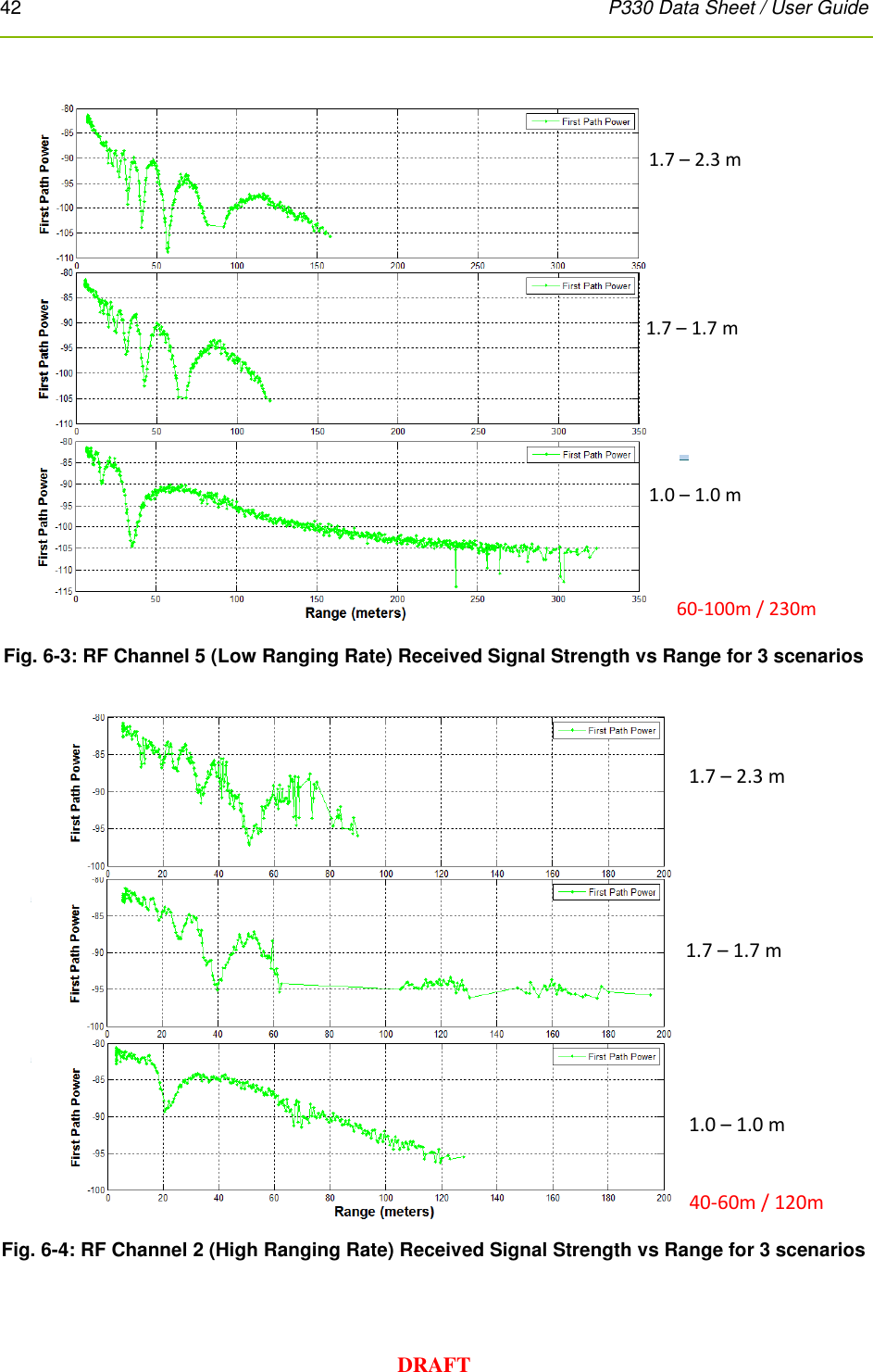 42      P330 Data Sheet / User Guide  DRAFT   Fig. 6-3: RF Channel 5 (Low Ranging Rate) Received Signal Strength vs Range for 3 scenarios   Fig. 6-4: RF Channel 2 (High Ranging Rate) Received Signal Strength vs Range for 3 scenarios  1.0 –1.0 m1.7 –1.7 m1.7 –2.3 m60-100m / 230m1.0 –1.0 m1.7 –1.7 m1.7 –2.3 m40-60m / 120m