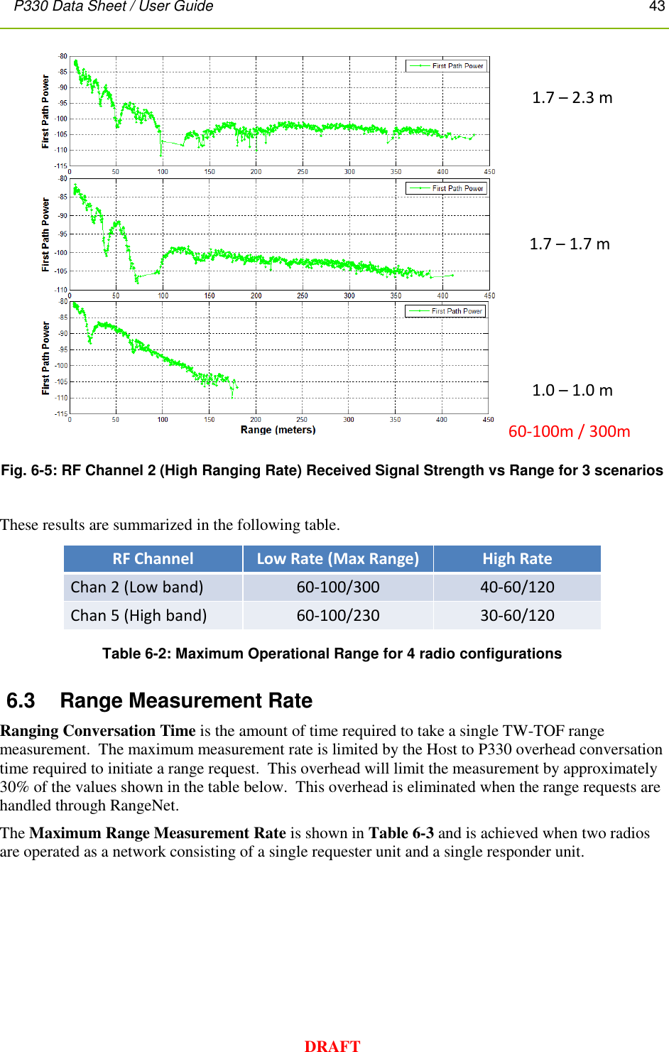 P330 Data Sheet / User Guide       43        DRAFT  Fig. 6-5: RF Channel 2 (High Ranging Rate) Received Signal Strength vs Range for 3 scenarios  These results are summarized in the following table.  Table 6-2: Maximum Operational Range for 4 radio configurations 6.3  Range Measurement Rate Ranging Conversation Time is the amount of time required to take a single TW-TOF range measurement.  The maximum measurement rate is limited by the Host to P330 overhead conversation time required to initiate a range request.  This overhead will limit the measurement by approximately 30% of the values shown in the table below.  This overhead is eliminated when the range requests are handled through RangeNet.   The Maximum Range Measurement Rate is shown in Table 6-3 and is achieved when two radios are operated as a network consisting of a single requester unit and a single responder unit.    1.0 –1.0 m1.7 –1.7 m1.7 –2.3 m60-100m / 300mRF Channel Low Rate (Max Range) High RateChan 2 (Low band) 60-100/300 40-60/120Chan 5 (High band) 60-100/230 30-60/120