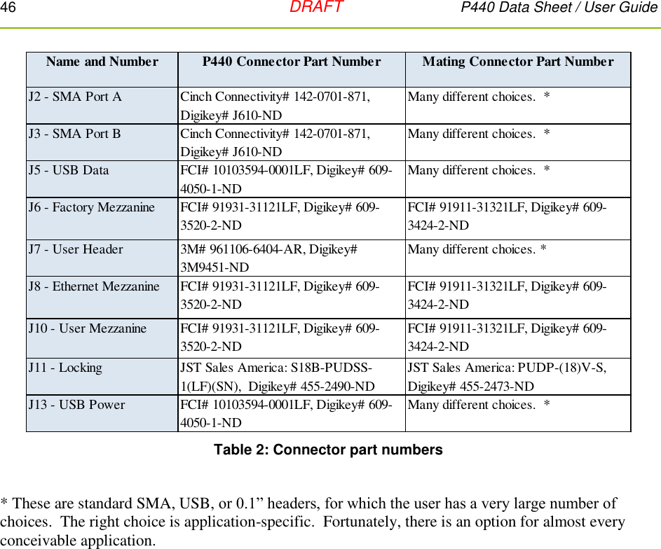 46   DRAFT P440 Data Sheet / User Guide   Table 2: Connector part numbers  * These are standard SMA, USB, or 0.1” headers, for which the user has a very large number of choices.  The right choice is application-specific.  Fortunately, there is an option for almost every conceivable application. Name and Number P440 Connector Part Number Mating Connector Part NumberJ2 - SMA Port ACinch Connectivity# 142-0701-871, Digikey# J610-NDMany different choices.  *J3 - SMA Port BCinch Connectivity# 142-0701-871, Digikey# J610-NDMany different choices.  *J5 - USB DataFCI# 10103594-0001LF, Digikey# 609-4050-1-NDMany different choices.  *J6 - Factory MezzanineFCI# 91931-31121LF, Digikey# 609-3520-2-NDFCI# 91911-31321LF, Digikey# 609-3424-2-NDJ7 - User Header3M# 961106-6404-AR, Digikey# 3M9451-NDMany different choices. *J8 - Ethernet MezzanineFCI# 91931-31121LF, Digikey# 609-3520-2-NDFCI# 91911-31321LF, Digikey# 609-3424-2-NDJ10 - User MezzanineFCI# 91931-31121LF, Digikey# 609-3520-2-NDFCI# 91911-31321LF, Digikey# 609-3424-2-NDJ11 - LockingJST Sales America: S18B-PUDSS-1(LF)(SN),  Digikey# 455-2490-NDJST Sales America: PUDP-(18)V-S, Digikey# 455-2473-NDJ13 - USB PowerFCI# 10103594-0001LF, Digikey# 609-4050-1-NDMany different choices.  *