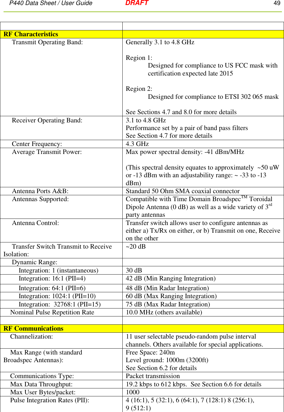 P440 Data Sheet / User Guide   DRAFT    49           RF Characteristics       Transmit Operating Band: Generally 3.1 to 4.8 GHz   Region 1:   Designed for compliance to US FCC mask with certification expected late 2015  Region 2:  Designed for compliance to ETSI 302 065 mask   See Sections 4.7 and 8.0 for more details      Receiver Operating Band: 3.1 to 4.8 GHz Performance set by a pair of band pass filters See Section 4.7 for more details      Center Frequency: 4.3 GHz      Average Transmit Power:  Max power spectral density: -41 dBm/MHz  (This spectral density equates to approximately  ~50 uW or -13 dBm with an adjustability range: ~ -33 to -13 dBm)      Antenna Ports A&amp;B:  Standard 50 Ohm SMA coaxial connector      Antennas Supported: Compatible with Time Domain BroadspecTM Toroidal Dipole Antenna (0 dB) as well as a wide variety of 3rd party antennas      Antenna Control: Transfer switch allows user to configure antennas as either a) Tx/Rx on either, or b) Transmit on one, Receive on the other      Transfer Switch Transmit to Receive Isolation: ~20 dB      Dynamic Range:           Integration: 1 (instantaneous)  30 dB          Integration: 16:1 (PII=4) 42 dB (Min Ranging Integration)          Integration: 64:1 (PII=6)   48 dB (Min Radar Integration)          Integration: 1024:1 (PII=10) 60 dB (Max Ranging Integration)          Integration:  32768:1 (PII=15) 75 dB (Max Radar Integration)     Nominal Pulse Repetition Rate 10.0 MHz (others available)    RF Communications      Channelization: 11 user selectable pseudo-random pulse interval channels. Others available for special applications.     Max Range (with standard Broadspec Antennas):  Free Space: 240m Level ground: 1000m (3200ft)   See Section 6.2 for details     Communications Type: Packet transmission     Max Data Throughput: 19.2 kbps to 612 kbps.  See Section 6.6 for details     Max User Bytes/packet: 1000     Pulse Integration Rates (PII): 4 (16:1), 5 (32:1), 6 (64:1), 7 (128:1) 8 (256:1),  9 (512:1) 