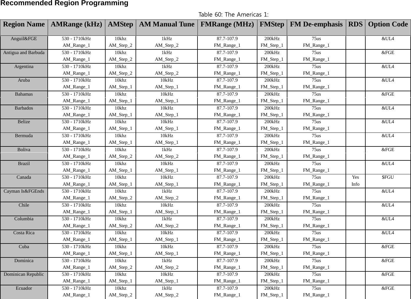 Recommended Region Programming Tab l e 60: The Americas 1: Region Name AMRange (kHz) AMStep AM Manual Tune FMRange (MHz) FMStep FM De-emphasis RDS   Option Code Anguil&amp;FGE 530 - 1710kHz 10khz 1kHz 87.7-107.9 200kHz 75us   &amp;UL4 AM_Range_1 AM_Step_2 AM_Step_2 FM_Range_1 FM_Step_1 FM_Range_1     Antigua and Barbuda 530 - 1710kHz 10khz 1kHz 87.7-107.9 200kHz 75us   &amp;FGE AM_Range_1 AM_Step_2 AM_Step_2 FM_Range_1 FM_Step_1 FM_Range_1       Argentina 530 - 1710kHz 10khz 1kHz 87.7-107.9 200kHz 75us   &amp;UL4 AM_Range_1 AM_Step_2 AM_Step_2 FM_Range_1 FM_Step_1 FM_Range_1     Aruba 530 - 1710kHz 10khz 10kHz 87.7-107.9 200kHz 75us   &amp;UL4 AM_Range_1 AM_Step_1 AM_Step_1 FM_Range_1 FM_Step_1 FM_Range_1     Bahamas 530 - 1710kHz 10khz 10kHz 87.7-107.9 200kHz 75us   &amp;FGE AM_Range_1 AM_Step_1 AM_Step_1 FM_Range_1 FM_Step_1 FM_Range_1     Barbados 530 - 1710kHz 10khz 10kHz 87.7-107.9 200kHz 75us   &amp;UL4 AM_Range_1 AM_Step_1 AM_Step_1 FM_Range_1 FM_Step_1 FM_Range_1     Belize 530 - 1710kHz 10khz 10kHz 87.7-107.9 200kHz 75us   &amp;UL4 AM_Range_1 AM_Step_1 AM_Step_1 FM_Range_1 FM_Step_1 FM_Range_1     Bermuda 530 - 1710kHz 10khz 10kHz 87.7-107.9 200kHz 75us   &amp;UL4 AM_Range_1 AM_Step_1 AM_Step_1 FM_Range_1 FM_Step_1 FM_Range_1     Boliva 530 - 1710kHz 10khz 1kHz 87.7-107.9 200kHz 75us   &amp;FGE AM_Range_1 AM_Step_2 AM_Step_2 FM_Range_1 FM_Step_1 FM_Range_1     Brazil 530 - 1710kHz 10khz 10kHz 87.7-107.9 200kHz 75us   &amp;UL4 AM_Range_1 AM_Step_1 AM_Step_1 FM_Range_1 FM_Step_1 FM_Range_1     Canada 530 - 1710kHz 10khz 10kHz 87.7-107.9 200kHz 75us Yes $FGU AM_Range_1 AM_Step_1 AM_Step_1 FM_Range_1 FM_Step_1 FM_Range_1 Info   Cayman Is&amp;FGEnds 530 - 1710kHz 10khz 1kHz 87.7-107.9 200kHz 75us   &amp;UL4 AM_Range_1 AM_Step_2 AM_Step_2 FM_Range_1 FM_Step_1 FM_Range_1       Chile 530 - 1710kHz 10khz 10kHz 87.7-107.9 200kHz 75us   &amp;UL4 AM_Range_1 AM_Step_1 AM_Step_1 FM_Range_1 FM_Step_1 FM_Range_1     Columbia 530 - 1710kHz 10khz 1kHz 87.7-107.9 200kHz 75us   &amp;UL4 AM_Range_1 AM_Step_2 AM_Step_2 FM_Range_1 FM_Step_1 FM_Range_1     Costa Rica 530 - 1710kHz 10khz 10kHz 87.7-107.9 200kHz 75us   &amp;UL4 AM_Range_1 AM_Step_1 AM_Step_1 FM_Range_1 FM_Step_1 FM_Range_1     Cuba 530 - 1710kHz 10khz 10kHz 87.7-107.9 200kHz 75us   &amp;FGE AM_Range_1 AM_Step_1 AM_Step_1 FM_Range_1 FM_Step_1 FM_Range_1     Dominica 530 - 1710kHz 10khz 1kHz 87.7-107.9 200kHz 75us   &amp;FGE AM_Range_1 AM_Step_2 AM_Step_2 FM_Range_1 FM_Step_1 FM_Range_1     Dominican Republic 530 - 1710kHz 10khz 10kHz 87.7-107.9 200kHz 75us   &amp;FGE AM_Range_1 AM_Step_1 AM_Step_1 FM_Range_1 FM_Step_1 FM_Range_1     Ecuador 530 - 1710kHz 10khz 1kHz 87.7-107.9 200kHz 75us   &amp;FGE AM_Range_1 AM_Step_2 AM_Step_2 FM_Range_1 FM_Step_1 FM_Range_1     