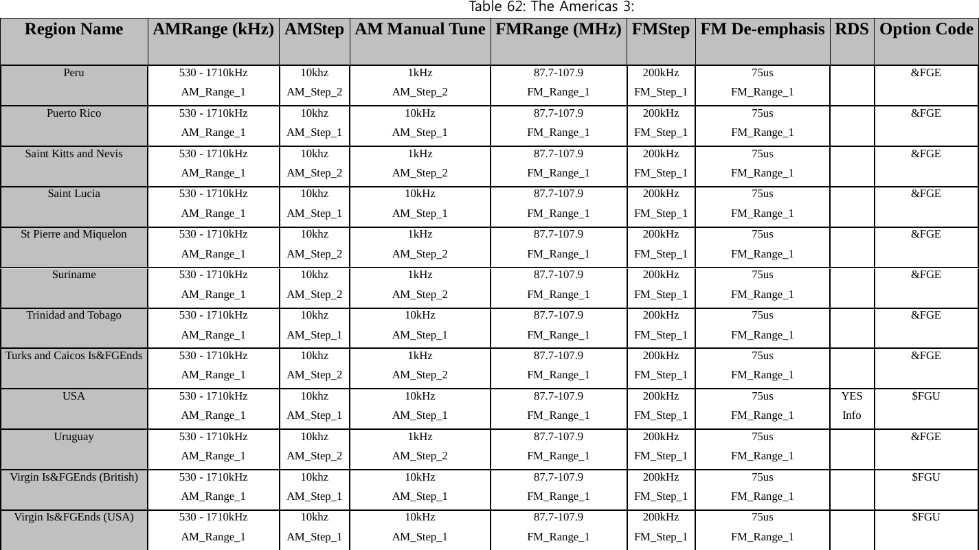  Tab l e 62: The Americas 3: Region Name AMRange (kHz) AMStep AM Manual Tune FMRange (MHz) FMStep FM De-emphasis RDS   Option Code Peru 530 - 1710kHz 10khz 1kHz 87.7-107.9 200kHz 75us     &amp;FGE AM_Range_1 AM_Step_2 AM_Step_2 FM_Range_1 FM_Step_1 FM_Range_1     Puerto Rico 530 - 1710kHz 10khz 10kHz 87.7-107.9 200kHz 75us   &amp;FGE AM_Range_1 AM_Step_1 AM_Step_1 FM_Range_1 FM_Step_1 FM_Range_1       Saint Kitts and Nevis 530 - 1710kHz 10khz 1kHz 87.7-107.9 200kHz 75us   &amp;FGE AM_Range_1 AM_Step_2 AM_Step_2 FM_Range_1 FM_Step_1 FM_Range_1     Saint Lucia 530 - 1710kHz 10khz 10kHz 87.7-107.9 200kHz 75us   &amp;FGE AM_Range_1 AM_Step_1 AM_Step_1 FM_Range_1 FM_Step_1 FM_Range_1     St Pierre and Miquelon 530 - 1710kHz 10khz 1kHz 87.7-107.9 200kHz 75us   &amp;FGE AM_Range_1 AM_Step_2 AM_Step_2 FM_Range_1 FM_Step_1 FM_Range_1     Suriname 530 - 1710kHz 10khz 1kHz 87.7-107.9 200kHz 75us   &amp;FGE AM_Range_1 AM_Step_2 AM_Step_2 FM_Range_1 FM_Step_1 FM_Range_1     Trinidad and Tobago 530 - 1710kHz 10khz 10kHz 87.7-107.9 200kHz 75us   &amp;FGE AM_Range_1 AM_Step_1 AM_Step_1 FM_Range_1 FM_Step_1 FM_Range_1     Turks and Caicos Is&amp;FGEnds 530 - 1710kHz 10khz 1kHz 87.7-107.9 200kHz 75us   &amp;FGE AM_Range_1 AM_Step_2 AM_Step_2 FM_Range_1 FM_Step_1 FM_Range_1     USA 530 - 1710kHz 10khz 10kHz 87.7-107.9 200kHz 75us YES $FGU AM_Range_1 AM_Step_1 AM_Step_1 FM_Range_1 FM_Step_1 FM_Range_1 Info   Uruguay 530 - 1710kHz 10khz 1kHz 87.7-107.9 200kHz 75us   &amp;FGE AM_Range_1 AM_Step_2 AM_Step_2 FM_Range_1 FM_Step_1 FM_Range_1     Virgin Is&amp;FGEnds (British) 530 - 1710kHz 10khz 10kHz 87.7-107.9 200kHz 75us   $FGU AM_Range_1 AM_Step_1 AM_Step_1 FM_Range_1 FM_Step_1 FM_Range_1     Virgin Is&amp;FGEnds (USA) 530 - 1710kHz 10khz 10kHz 87.7-107.9 200kHz 75us   $FGU AM_Range_1 AM_Step_1 AM_Step_1 FM_Range_1 FM_Step_1 FM_Range_1      