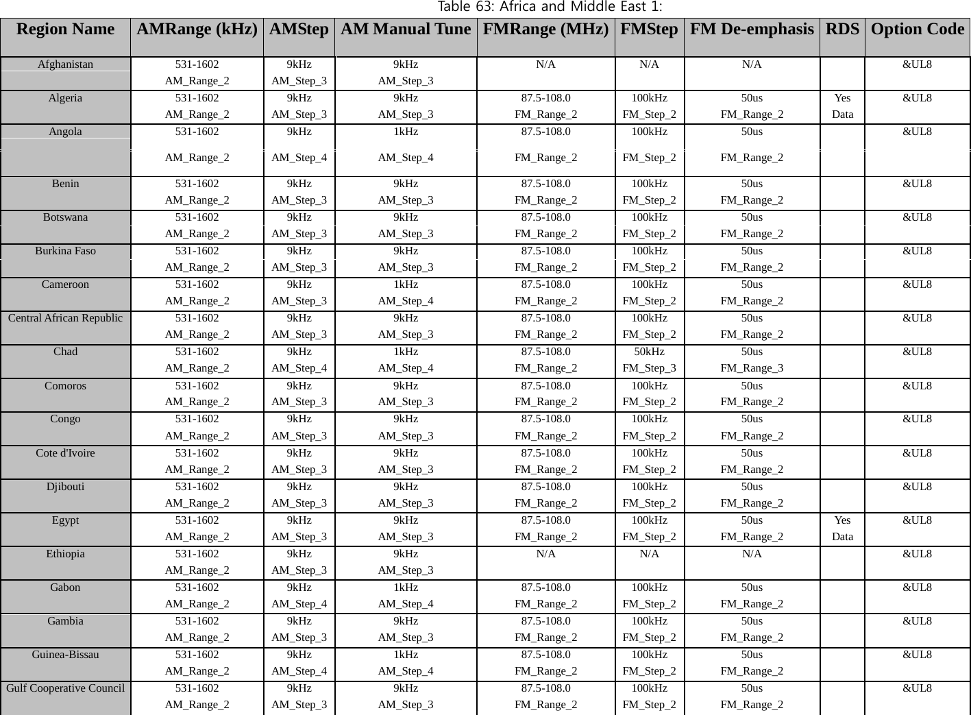 Tab l e 63: Africa and Middle East 1: Region Name AMRange (kHz) AMStep AM Manual Tune FMRange (MHz) FMStep FM De-emphasis RDS   Option Code Afghanistan 531-1602 9kHz 9kHz N/A N/A N/A     &amp;UL8 AM_Range_2 AM_Step_3 AM_Step_3           Algeria 531-1602 9kHz 9kHz 87.5-108.0 100kHz 50us Yes &amp;UL8 AM_Range_2 AM_Step_3 AM_Step_3 FM_Range_2 FM_Step_2 FM_Range_2 Data    Angola 531-1602 9kHz 1kHz 87.5-108.0 100kHz 50us   &amp;UL8 AM_Range_2 AM_Step_4 AM_Step_4 FM_Range_2 FM_Step_2 FM_Range_2     Benin 531-1602 9kHz 9kHz 87.5-108.0 100kHz 50us   &amp;UL8 AM_Range_2 AM_Step_3 AM_Step_3 FM_Range_2 FM_Step_2 FM_Range_2     Botswana 531-1602 9kHz 9kHz 87.5-108.0 100kHz 50us   &amp;UL8 AM_Range_2 AM_Step_3 AM_Step_3 FM_Range_2 FM_Step_2 FM_Range_2     Burkina Faso 531-1602 9kHz 9kHz 87.5-108.0 100kHz 50us   &amp;UL8 AM_Range_2 AM_Step_3 AM_Step_3 FM_Range_2 FM_Step_2 FM_Range_2     Cameroon 531-1602 9kHz 1kHz 87.5-108.0 100kHz 50us   &amp;UL8 AM_Range_2 AM_Step_3 AM_Step_4 FM_Range_2 FM_Step_2 FM_Range_2     Central African Republic 531-1602 9kHz 9kHz 87.5-108.0 100kHz 50us   &amp;UL8 AM_Range_2 AM_Step_3 AM_Step_3 FM_Range_2 FM_Step_2 FM_Range_2     Chad 531-1602 9kHz 1kHz 87.5-108.0 50kHz 50us   &amp;UL8 AM_Range_2 AM_Step_4 AM_Step_4 FM_Range_2 FM_Step_3 FM_Range_3     Comoros 531-1602 9kHz 9kHz 87.5-108.0 100kHz 50us     &amp;UL8 AM_Range_2 AM_Step_3 AM_Step_3 FM_Range_2 FM_Step_2 FM_Range_2     Congo 531-1602 9kHz 9kHz 87.5-108.0 100kHz 50us   &amp;UL8 AM_Range_2 AM_Step_3 AM_Step_3 FM_Range_2 FM_Step_2 FM_Range_2       Cote d'Ivoire 531-1602 9kHz 9kHz 87.5-108.0 100kHz 50us     &amp;UL8 AM_Range_2 AM_Step_3 AM_Step_3 FM_Range_2 FM_Step_2 FM_Range_2     Djibouti 531-1602 9kHz 9kHz 87.5-108.0 100kHz 50us   &amp;UL8 AM_Range_2 AM_Step_3 AM_Step_3 FM_Range_2 FM_Step_2 FM_Range_2     Egypt 531-1602 9kHz 9kHz 87.5-108.0 100kHz 50us Yes &amp;UL8 AM_Range_2 AM_Step_3 AM_Step_3 FM_Range_2 FM_Step_2 FM_Range_2 Data   Ethiopia 531-1602 9kHz 9kHz N/A N/A N/A   &amp;UL8 AM_Range_2 AM_Step_3 AM_Step_3           Gabon 531-1602 9kHz 1kHz 87.5-108.0 100kHz 50us   &amp;UL8 AM_Range_2 AM_Step_4 AM_Step_4 FM_Range_2 FM_Step_2 FM_Range_2     Gambia 531-1602 9kHz 9kHz 87.5-108.0 100kHz 50us   &amp;UL8 AM_Range_2 AM_Step_3 AM_Step_3 FM_Range_2 FM_Step_2 FM_Range_2     Guinea-Bissau 531-1602 9kHz 1kHz 87.5-108.0 100kHz 50us   &amp;UL8 AM_Range_2 AM_Step_4 AM_Step_4 FM_Range_2 FM_Step_2 FM_Range_2     Gulf Cooperative Council 531-1602 9kHz 9kHz 87.5-108.0 100kHz 50us   &amp;UL8 AM_Range_2 AM_Step_3 AM_Step_3 FM_Range_2 FM_Step_2 FM_Range_2     