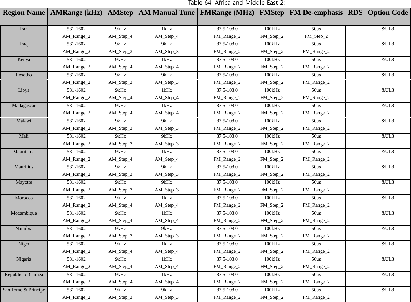 Tab l e 64: Africa and Middle East 2: Region Name AMRange (kHz) AMStep AM Manual Tune FMRange (MHz) FMStep FM De-emphasis RDS   Option Code Iran 531-1602 9kHz 1kHz 87.5-108.0 100kHz 50us   &amp;UL8 AM_Range_2 AM_Step_4 AM_Step_4 FM_Range_2 FM_Step_2 FM_Step_2     Iraq 531-1602 9kHz 9kHz 87.5-108.0 100kHz 50us   &amp;UL8 AM_Range_2 AM_Step_3 AM_Step_3 FM_Range_2 FM_Step_2 FM_Range_2       Kenya 531-1602 9kHz 1kHz 87.5-108.0 100kHz 50us   &amp;UL8 AM_Range_2 AM_Step_4 AM_Step_4 FM_Range_2 FM_Step_2 FM_Range_2     Lesotho 531-1602 9kHz 9kHz 87.5-108.0 100kHz 50us   &amp;UL8 AM_Range_2 AM_Step_3 AM_Step_3 FM_Range_2 FM_Step_2 FM_Range_2     Libya 531-1602 9kHz 1kHz 87.5-108.0 100kHz 50us   &amp;UL8 AM_Range_2 AM_Step_4  AM_Step_4 FM_Range_2 FM_Step_2 FM_Range_2       Madagascar 531-1602 9kHz 1kHz 87.5-108.0 100kHz 50us   &amp;UL8 AM_Range_2 AM_Step_4 AM_Step_4 FM_Range_2 FM_Step_2 FM_Range_2     Malawi 531-1602 9kHz 9kHz 87.5-108.0 100kHz 50us   &amp;UL8 AM_Range_2 AM_Step_3 AM_Step_3 FM_Range_2 FM_Step_2 FM_Range_2     Mali 531-1602 9kHz 9kHz 87.5-108.0 100kHz 50us   &amp;UL8 AM_Range_2 AM_Step_3 AM_Step_3 FM_Range_2 FM_Step_2 FM_Range_2       Mauritania 531-1602 9kHz 1kHz 87.5-108.0 100kHz 50us   &amp;UL8 AM_Range_2 AM_Step_4 AM_Step_4 FM_Range_2 FM_Step_2 FM_Range_2     Mauritius 531-1602 9kHz 9kHz 87.5-108.0 100kHz 50us   &amp;UL8 AM_Range_2 AM_Step_3 AM_Step_3 FM_Range_2 FM_Step_2 FM_Range_2     Mayotte 531-1602 9kHz 9kHz 87.5-108.0 100kHz 50us   &amp;UL8 AM_Range_2 AM_Step_3 AM_Step_3 FM_Range_2 FM_Step_2 FM_Range_2       Morocco 531-1602 9kHz 1kHz 87.5-108.0 100kHz 50us   &amp;UL8 AM_Range_2 AM_Step_4 AM_Step_4 FM_Range_2 FM_Step_2 FM_Range_2     Mozambique 531-1602 9kHz 1kHz 87.5-108.0 100kHz 50us   &amp;UL8 AM_Range_2 AM_Step_4 AM_Step_4 FM_Range_2 FM_Step_2 FM_Range_2     Namibia 531-1602 9kHz 9kHz 87.5-108.0 100kHz 50us   &amp;UL8 AM_Range_2 AM_Step_3 AM_Step_3 FM_Range_2 FM_Step_2 FM_Range_2       Niger 531-1602 9kHz 1kHz 87.5-108.0 100kHz 50us   &amp;UL8 AM_Range_2 AM_Step_4 AM_Step_4 FM_Range_2 FM_Step_2 FM_Range_2     Nigeria 531-1602 9kHz 1kHz 87.5-108.0 100kHz 50us   &amp;UL8 AM_Range_2 AM_Step_4 AM_Step_4 FM_Range_2 FM_Step_2 FM_Range_2     Republic of Guinea 531-1602 9kHz 1kHz 87.5-108.0 100kHz 50us   &amp;UL8 AM_Range_2 AM_Step_4 AM_Step_4 FM_Range_2 FM_Step_2 FM_Range_2       Sao Tome &amp; Principe 531-1602 9kHz 9kHz 87.5-108.0 100kHz 50us   &amp;UL8 AM_Range_2 AM_Step_3 AM_Step_3 FM_Range_2 FM_Step_2 FM_Range_2      