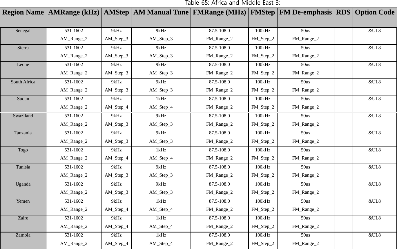 Tab l e 65: Africa and Middle East 3: Region Name AMRange (kHz) AMStep AM Manual Tune FMRange (MHz) FMStep FM De-emphasis RDS   Option Code Senegal 531-1602 9kHz 9kHz 87.5-108.0 100kHz 50us   &amp;UL8 AM_Range_2 AM_Step_3 AM_Step_3 FM_Range_2 FM_Step_2 FM_Range_2     Sierra 531-1602 9kHz 9kHz 87.5-108.0 100kHz 50us   &amp;UL8 AM_Range_2 AM_Step_3 AM_Step_3 FM_Range_2 FM_Step_2 FM_Range_2     Leone 531-1602 9kHz 9kHz 87.5-108.0 100kHz 50us   &amp;UL8 AM_Range_2 AM_Step_3 AM_Step_3 FM_Range_2 FM_Step_2 FM_Range_2       South Africa 531-1602 9kHz 9kHz 87.5-108.0 100kHz 50us   &amp;UL8 AM_Range_2 AM_Step_3 AM_Step_3 FM_Range_2 FM_Step_2 FM_Range_2     Sudan 531-1602 9kHz 1kHz 87.5-108.0 100kHz 50us   &amp;UL8 AM_Range_2 AM_Step_4 AM_Step_4 FM_Range_2 FM_Step_2 FM_Range_2     Swaziland 531-1602 9kHz 9kHz 87.5-108.0 100kHz 50us     &amp;UL8 AM_Range_2 AM_Step_3 AM_Step_3 FM_Range_2 FM_Step_2 FM_Range_2     Tanzania 531-1602 9kHz 9kHz 87.5-108.0 100kHz 50us   &amp;UL8 AM_Range_2 AM_Step_3 AM_Step_3 FM_Range_2 FM_Step_2 FM_Range_2       Togo 531-1602 9kHz 1kHz 87.5-108.0 100kHz 50us   &amp;UL8 AM_Range_2 AM_Step_4 AM_Step_4 FM_Range_2 FM_Step_2 FM_Range_2     Tunisia 531-1602 9kHz 9kHz 87.5-108.0 100kHz 50us   &amp;UL8 AM_Range_2 AM_Step_3 AM_Step_3 FM_Range_2 FM_Step_2 FM_Range_2     Uganda 531-1602 9kHz 9kHz 87.5-108.0 100kHz 50us     &amp;UL8 AM_Range_2 AM_Step_3 AM_Step_3 FM_Range_2 FM_Step_2 FM_Range_2     Yemen 531-1602 9kHz 1kHz 87.5-108.0 100kHz 50us   &amp;UL8 AM_Range_2 AM_Step_4 AM_Step_4 FM_Range_2 FM_Step_2 FM_Range_2       Zaire 531-1602 9kHz 1kHz 87.5-108.0 100kHz 50us   &amp;UL8 AM_Range_2 AM_Step_4 AM_Step_4 FM_Range_2 FM_Step_2 FM_Range_2     Zambia 531-1602 9kHz 1kHz 87.5-108.0 100kHz 50us   &amp;UL8 AM_Range_2 AM_Step_4 AM_Step_4 FM_Range_2 FM_Step_2 FM_Range_2      
