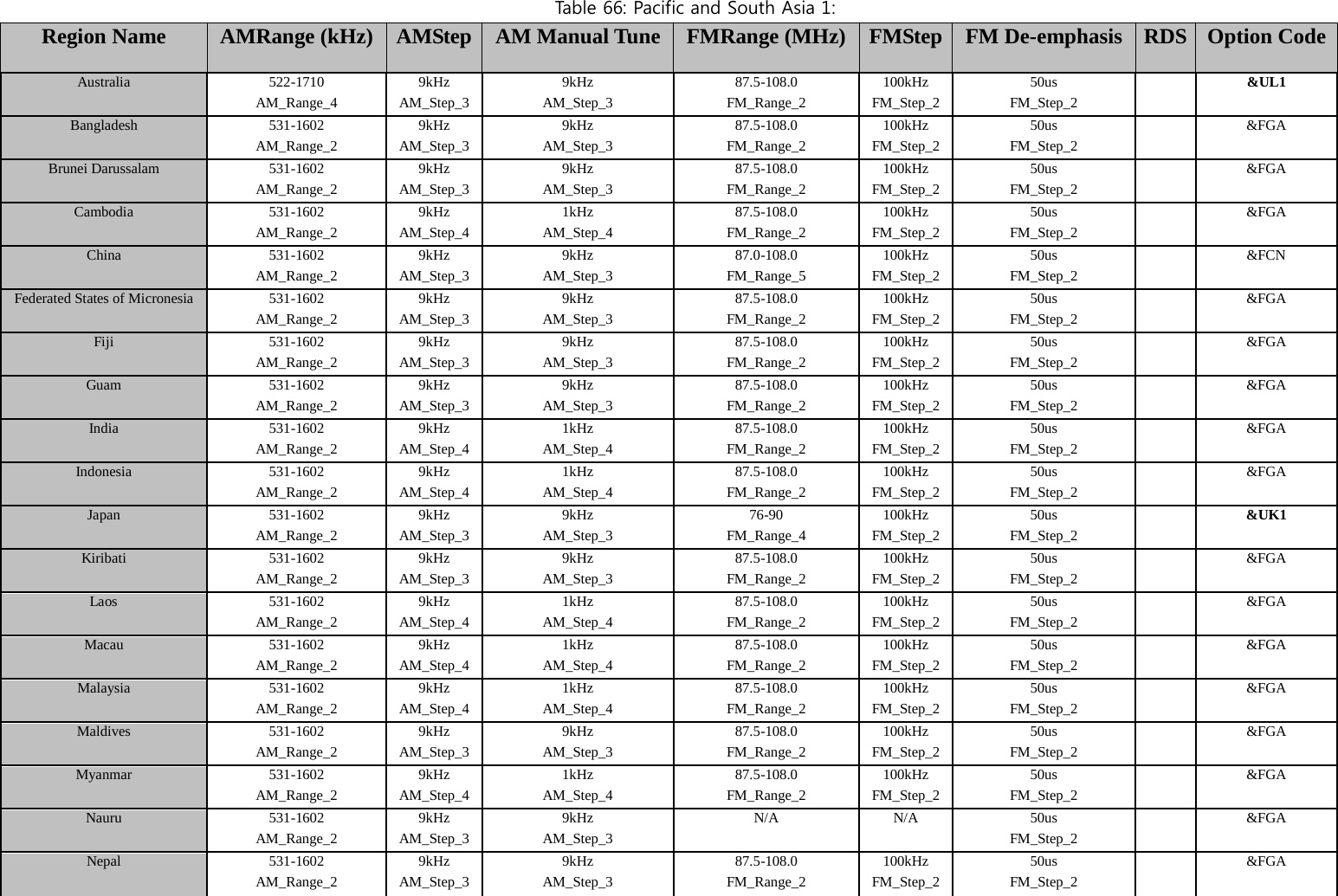 Tab l e 66: Pacific and South Asia 1: Region Name AMRange (kHz) AMStep AM Manual Tune FMRange (MHz) FMStep FM De-emphasis RDS   Option Code Australia 522-1710 9kHz 9kHz 87.5-108.0 100kHz 50us   &amp;UL1 AM_Range_4 AM_Step_3 AM_Step_3 FM_Range_2 FM_Step_2 FM_Step_2     Bangladesh 531-1602 9kHz 9kHz 87.5-108.0 100kHz 50us   &amp;FGA AM_Range_2 AM_Step_3 AM_Step_3 FM_Range_2 FM_Step_2 FM_Step_2     Brunei Darussalam 531-1602 9kHz 9kHz 87.5-108.0 100kHz 50us   &amp;FGA AM_Range_2 AM_Step_3 AM_Step_3 FM_Range_2 FM_Step_2 FM_Step_2     Cambodia 531-1602 9kHz 1kHz 87.5-108.0 100kHz 50us   &amp;FGA AM_Range_2 AM_Step_4 AM_Step_4 FM_Range_2 FM_Step_2 FM_Step_2     China 531-1602 9kHz 9kHz 87.0-108.0 100kHz 50us   &amp;FCN AM_Range_2 AM_Step_3 AM_Step_3 FM_Range_5 FM_Step_2 FM_Step_2     Federated States of Micronesia 531-1602 9kHz 9kHz 87.5-108.0 100kHz 50us   &amp;FGA AM_Range_2 AM_Step_3 AM_Step_3 FM_Range_2 FM_Step_2 FM_Step_2     Fiji 531-1602 9kHz 9kHz 87.5-108.0 100kHz 50us   &amp;FGA AM_Range_2 AM_Step_3 AM_Step_3 FM_Range_2 FM_Step_2 FM_Step_2     Guam 531-1602 9kHz 9kHz 87.5-108.0 100kHz 50us   &amp;FGA AM_Range_2 AM_Step_3 AM_Step_3 FM_Range_2 FM_Step_2 FM_Step_2     India 531-1602 9kHz 1kHz 87.5-108.0 100kHz 50us   &amp;FGA AM_Range_2 AM_Step_4 AM_Step_4 FM_Range_2 FM_Step_2 FM_Step_2     Indonesia 531-1602 9kHz 1kHz 87.5-108.0 100kHz 50us   &amp;FGA AM_Range_2 AM_Step_4 AM_Step_4 FM_Range_2 FM_Step_2 FM_Step_2     Japan 531-1602 9kHz 9kHz 76-90 100kHz 50us   &amp;UK1 AM_Range_2 AM_Step_3 AM_Step_3 FM_Range_4 FM_Step_2 FM_Step_2     Kiribati 531-1602 9kHz 9kHz 87.5-108.0 100kHz 50us   &amp;FGA AM_Range_2 AM_Step_3 AM_Step_3 FM_Range_2 FM_Step_2 FM_Step_2     Laos 531-1602 9kHz 1kHz 87.5-108.0 100kHz 50us   &amp;FGA AM_Range_2 AM_Step_4 AM_Step_4 FM_Range_2 FM_Step_2 FM_Step_2     Macau 531-1602 9kHz 1kHz 87.5-108.0 100kHz 50us   &amp;FGA AM_Range_2 AM_Step_4 AM_Step_4 FM_Range_2 FM_Step_2 FM_Step_2     Malaysia 531-1602 9kHz 1kHz 87.5-108.0 100kHz 50us   &amp;FGA AM_Range_2 AM_Step_4 AM_Step_4 FM_Range_2 FM_Step_2 FM_Step_2     Maldives 531-1602 9kHz 9kHz 87.5-108.0 100kHz 50us   &amp;FGA AM_Range_2 AM_Step_3 AM_Step_3 FM_Range_2 FM_Step_2 FM_Step_2     Myanmar 531-1602 9kHz 1kHz 87.5-108.0 100kHz 50us   &amp;FGA AM_Range_2 AM_Step_4 AM_Step_4 FM_Range_2 FM_Step_2 FM_Step_2     Nauru 531-1602 9kHz 9kHz N/A N/A 50us   &amp;FGA AM_Range_2 AM_Step_3 AM_Step_3     FM_Step_2     Nepal 531-1602 9kHz 9kHz 87.5-108.0 100kHz 50us   &amp;FGA AM_Range_2 AM_Step_3 AM_Step_3 FM_Range_2 FM_Step_2 FM_Step_2     