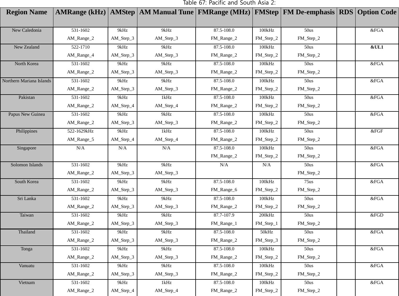 Tab l e 67: Pacific and South Asia 2: Region Name AMRange (kHz) AMStep AM Manual Tune FMRange (MHz) FMStep FM De-emphasis RDS   Option Code New Caledonia 531-1602 9kHz 9kHz 87.5-108.0 100kHz 50us   &amp;FGA AM_Range_2 AM_Step_3 AM_Step_3 FM_Range_2 FM_Step_2 FM_Step_2     New Zealand 522-1710 9kHz 9kHz 87.5-108.0 100kHz 50us   &amp;UL1 AM_Range_4 AM_Step_3 AM_Step_3 FM_Range_2 FM_Step_2 FM_Step_2     North Korea 531-1602 9kHz 9kHz 87.5-108.0 100kHz 50us   &amp;FGA AM_Range_2 AM_Step_3 AM_Step_3 FM_Range_2 FM_Step_2 FM_Step_2       Northern Mariana Islands 531-1602 9kHz 9kHz 87.5-108.0 100kHz 50us   &amp;FGA AM_Range_2 AM_Step_3 AM_Step_3 FM_Range_2 FM_Step_2 FM_Step_2     Pakistan 531-1602 9kHz 1kHz 87.5-108.0 100kHz 50us   &amp;FGA AM_Range_2 AM_Step_4 AM_Step_4 FM_Range_2 FM_Step_2 FM_Step_2     Papus New Guinea 531-1602 9kHz 9kHz 87.5-108.0 100kHz 50us     &amp;FGA AM_Range_2 AM_Step_3 AM_Step_3 FM_Range_2 FM_Step_2 FM_Step_2     Philippines 522-1629kHz 9kHz 1kHz 87.5-108.0 100kHz 50us   &amp;FGF AM_Range_5 AM_Step_4 AM_Step_4 FM_Range_2 FM_Step_2 FM_Step_2       Singapore N/A N/A N/A 87.5-108.0 100kHz 50us   &amp;FGA       FM_Range_2 FM_Step_2 FM_Step_2     Solomon Islands 531-1602 9kHz 9kHz N/A N/A 50us   &amp;FGA AM_Range_2 AM_Step_3 AM_Step_3     FM_Step_2     South Korea 531-1602 9kHz 9kHz 87.5-108.0 100kHz 75us     &amp;FGA AM_Range_2 AM_Step_3 AM_Step_3 FM_Range_6 FM_Step_2 FM_Step_2     Sri Lanka 531-1602 9kHz 9kHz 87.5-108.0 100kHz 50us   &amp;FGA AM_Range_2 AM_Step_3 AM_Step_3 FM_Range_2 FM_Step_2 FM_Step_2       Taiwan 531-1602 9kHz 9kHz 87.7-107.9 200kHz 50us   &amp;FGD AM_Range_2 AM_Step_3 AM_Step_3 FM_Range_1 FM_Step_1 FM_Step_2     Thailand 531-1602 9kHz 9kHz 87.5-108.0 50kHz 50us   &amp;FGA AM_Range_2 AM_Step_3 AM_Step_3 FM_Range_2 FM_Step_3 FM_Step_2     Tonga 531-1602 9kHz 9kHz 87.5-108.0 100kHz 50us     &amp;FGA AM_Range_2 AM_Step_3 AM_Step_3 FM_Range_2 FM_Step_2 FM_Step_2     Vanuatu 531-1602 9kHz 9kHz 87.5-108.0 100kHz 50us   &amp;FGA AM_Range_2 AM_Step_3 AM_Step_3 FM_Range_2 FM_Step_2 FM_Step_2     Vietnam 531-1602 9kHz 1kHz 87.5-108.0 100kHz 50us   &amp;FGA AM_Range_2 AM_Step_4 AM_Step_4 FM_Range_2 FM_Step_2 FM_Step_2      