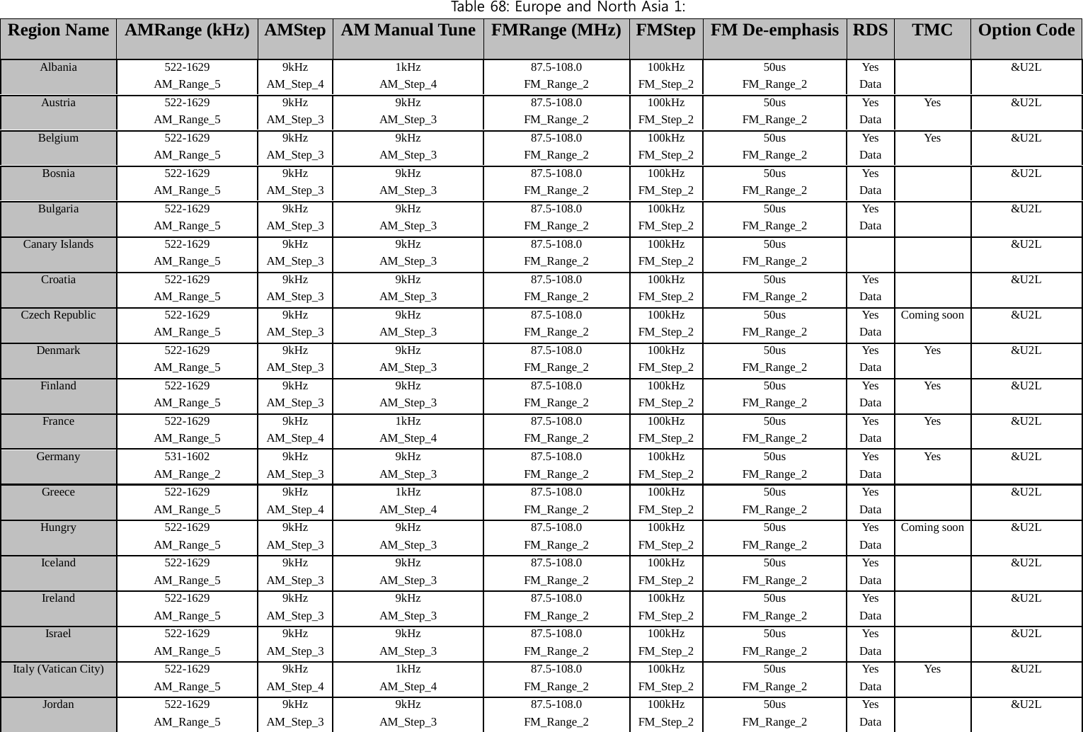 Tab l e 68: Europe and North Asia 1: Region Name AMRange (kHz) AMStep AM Manual Tune FMRange (MHz) FMStep FM De-emphasis RDS   TMC Option Code Albania 522-1629 9kHz 1kHz 87.5-108.0 100kHz 50us Yes   &amp;U2L AM_Range_5 AM_Step_4 AM_Step_4 FM_Range_2 FM_Step_2 FM_Range_2 Data     Austria 522-1629 9kHz 9kHz 87.5-108.0 100kHz 50us Yes Yes &amp;U2L AM_Range_5 AM_Step_3 AM_Step_3 FM_Range_2 FM_Step_2 FM_Range_2 Data     Belgium 522-1629 9kHz 9kHz 87.5-108.0 100kHz 50us Yes Yes &amp;U2L AM_Range_5 AM_Step_3 AM_Step_3 FM_Range_2 FM_Step_2 FM_Range_2 Data     Bosnia 522-1629 9kHz 9kHz 87.5-108.0 100kHz 50us Yes   &amp;U2L AM_Range_5 AM_Step_3 AM_Step_3 FM_Range_2 FM_Step_2 FM_Range_2 Data     Bulgaria 522-1629 9kHz 9kHz 87.5-108.0 100kHz 50us Yes   &amp;U2L AM_Range_5 AM_Step_3 AM_Step_3 FM_Range_2 FM_Step_2 FM_Range_2 Data     Canary Islands 522-1629 9kHz 9kHz 87.5-108.0 100kHz 50us     &amp;U2L AM_Range_5 AM_Step_3 AM_Step_3 FM_Range_2 FM_Step_2 FM_Range_2       Croatia 522-1629 9kHz 9kHz 87.5-108.0 100kHz 50us Yes   &amp;U2L AM_Range_5 AM_Step_3 AM_Step_3 FM_Range_2 FM_Step_2 FM_Range_2 Data     Czech Republic 522-1629 9kHz 9kHz 87.5-108.0 100kHz 50us Yes Coming soon &amp;U2L AM_Range_5 AM_Step_3 AM_Step_3 FM_Range_2 FM_Step_2 FM_Range_2 Data     Denmark 522-1629 9kHz 9kHz 87.5-108.0 100kHz 50us Yes Yes &amp;U2L AM_Range_5 AM_Step_3 AM_Step_3 FM_Range_2 FM_Step_2 FM_Range_2 Data     Finland 522-1629 9kHz 9kHz 87.5-108.0 100kHz 50us Yes Yes &amp;U2L AM_Range_5 AM_Step_3 AM_Step_3 FM_Range_2 FM_Step_2 FM_Range_2 Data     France 522-1629 9kHz 1kHz 87.5-108.0 100kHz 50us Yes Yes &amp;U2L AM_Range_5 AM_Step_4 AM_Step_4 FM_Range_2 FM_Step_2 FM_Range_2 Data     Germany 531-1602 9kHz 9kHz 87.5-108.0 100kHz 50us Yes Yes &amp;U2L AM_Range_2 AM_Step_3 AM_Step_3 FM_Range_2 FM_Step_2 FM_Range_2 Data     Greece 522-1629 9kHz 1kHz 87.5-108.0 100kHz 50us Yes   &amp;U2L AM_Range_5 AM_Step_4 AM_Step_4 FM_Range_2 FM_Step_2 FM_Range_2 Data     Hungry 522-1629 9kHz 9kHz 87.5-108.0 100kHz 50us Yes Coming soon &amp;U2L AM_Range_5 AM_Step_3 AM_Step_3 FM_Range_2 FM_Step_2 FM_Range_2 Data     Iceland 522-1629 9kHz 9kHz 87.5-108.0 100kHz 50us Yes   &amp;U2L AM_Range_5 AM_Step_3 AM_Step_3 FM_Range_2 FM_Step_2 FM_Range_2 Data     Ireland 522-1629 9kHz 9kHz 87.5-108.0 100kHz 50us Yes   &amp;U2L AM_Range_5 AM_Step_3 AM_Step_3 FM_Range_2 FM_Step_2 FM_Range_2 Data     Israel 522-1629 9kHz 9kHz 87.5-108.0 100kHz 50us Yes   &amp;U2L AM_Range_5 AM_Step_3 AM_Step_3 FM_Range_2 FM_Step_2 FM_Range_2 Data     Italy (Vatican City) 522-1629 9kHz 1kHz 87.5-108.0 100kHz 50us Yes Yes &amp;U2L AM_Range_5 AM_Step_4 AM_Step_4 FM_Range_2 FM_Step_2 FM_Range_2 Data     Jordan 522-1629 9kHz 9kHz 87.5-108.0 100kHz 50us Yes   &amp;U2L AM_Range_5 AM_Step_3 AM_Step_3 FM_Range_2 FM_Step_2 FM_Range_2 Data      