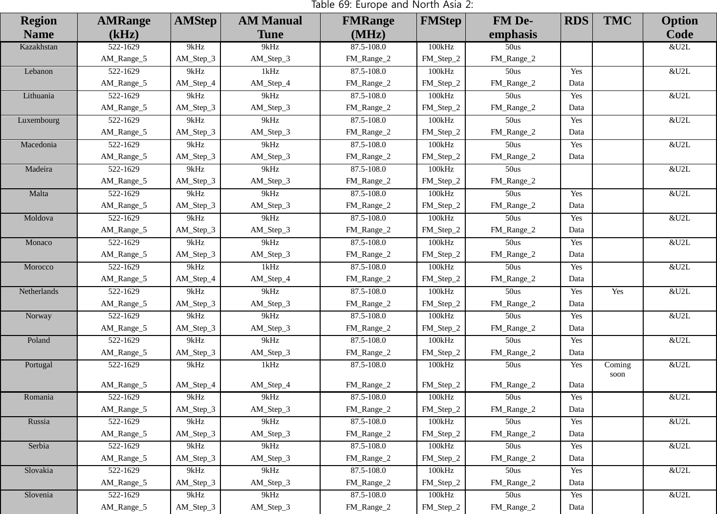 Tab l e 69: Europe and North Asia 2: Region Name AMRange (kHz) AMStep AM Manual Tune FMRange (MHz) FMStep FM De-emphasis RDS   TMC Option Code Kazakhstan 522-1629 9kHz 9kHz 87.5-108.0 100kHz 50us     &amp;U2L AM_Range_5 AM_Step_3 AM_Step_3 FM_Range_2 FM_Step_2 FM_Range_2       Lebanon 522-1629 9kHz 1kHz 87.5-108.0 100kHz 50us Yes   &amp;U2L AM_Range_5 AM_Step_4 AM_Step_4 FM_Range_2 FM_Step_2 FM_Range_2 Data     Lithuania 522-1629 9kHz 9kHz 87.5-108.0 100kHz 50us Yes   &amp;U2L AM_Range_5 AM_Step_3 AM_Step_3 FM_Range_2 FM_Step_2 FM_Range_2 Data     Luxembourg 522-1629 9kHz 9kHz 87.5-108.0 100kHz 50us Yes   &amp;U2L AM_Range_5 AM_Step_3 AM_Step_3 FM_Range_2 FM_Step_2 FM_Range_2 Data     Macedonia 522-1629 9kHz 9kHz 87.5-108.0 100kHz 50us Yes   &amp;U2L AM_Range_5 AM_Step_3 AM_Step_3 FM_Range_2 FM_Step_2 FM_Range_2 Data     Madeira 522-1629 9kHz 9kHz 87.5-108.0 100kHz 50us     &amp;U2L AM_Range_5 AM_Step_3 AM_Step_3 FM_Range_2 FM_Step_2 FM_Range_2       Malta 522-1629 9kHz 9kHz 87.5-108.0 100kHz 50us Yes   &amp;U2L AM_Range_5 AM_Step_3 AM_Step_3 FM_Range_2 FM_Step_2 FM_Range_2 Data     Moldova 522-1629 9kHz 9kHz 87.5-108.0 100kHz 50us Yes   &amp;U2L AM_Range_5 AM_Step_3 AM_Step_3 FM_Range_2 FM_Step_2 FM_Range_2 Data     Monaco 522-1629 9kHz 9kHz 87.5-108.0 100kHz 50us Yes   &amp;U2L AM_Range_5 AM_Step_3 AM_Step_3 FM_Range_2 FM_Step_2 FM_Range_2 Data     Morocco 522-1629 9kHz 1kHz 87.5-108.0 100kHz 50us Yes   &amp;U2L AM_Range_5 AM_Step_4 AM_Step_4 FM_Range_2 FM_Step_2 FM_Range_2 Data     Netherlands 522-1629 9kHz 9kHz 87.5-108.0 100kHz 50us Yes Yes &amp;U2L AM_Range_5 AM_Step_3 AM_Step_3 FM_Range_2 FM_Step_2 FM_Range_2 Data     Norway 522-1629 9kHz 9kHz 87.5-108.0 100kHz 50us Yes   &amp;U2L AM_Range_5 AM_Step_3 AM_Step_3 FM_Range_2 FM_Step_2 FM_Range_2 Data     Poland 522-1629 9kHz 9kHz 87.5-108.0 100kHz 50us Yes   &amp;U2L AM_Range_5 AM_Step_3 AM_Step_3 FM_Range_2 FM_Step_2 FM_Range_2 Data     Portugal 522-1629 9kHz 1kHz 87.5-108.0 100kHz 50us Yes Coming soon &amp;U2L AM_Range_5 AM_Step_4 AM_Step_4 FM_Range_2 FM_Step_2 FM_Range_2 Data     Romania 522-1629 9kHz 9kHz 87.5-108.0 100kHz 50us Yes   &amp;U2L AM_Range_5 AM_Step_3 AM_Step_3 FM_Range_2 FM_Step_2 FM_Range_2 Data     Russia 522-1629 9kHz 9kHz 87.5-108.0 100kHz 50us Yes   &amp;U2L AM_Range_5 AM_Step_3 AM_Step_3 FM_Range_2 FM_Step_2 FM_Range_2 Data     Serbia 522-1629 9kHz 9kHz 87.5-108.0 100kHz 50us Yes   &amp;U2L AM_Range_5 AM_Step_3 AM_Step_3 FM_Range_2 FM_Step_2 FM_Range_2 Data     Slovakia 522-1629 9kHz 9kHz 87.5-108.0 100kHz 50us Yes   &amp;U2L AM_Range_5 AM_Step_3 AM_Step_3 FM_Range_2 FM_Step_2 FM_Range_2 Data     Slovenia 522-1629 9kHz 9kHz 87.5-108.0 100kHz 50us Yes   &amp;U2L AM_Range_5 AM_Step_3 AM_Step_3 FM_Range_2 FM_Step_2 FM_Range_2 Data     