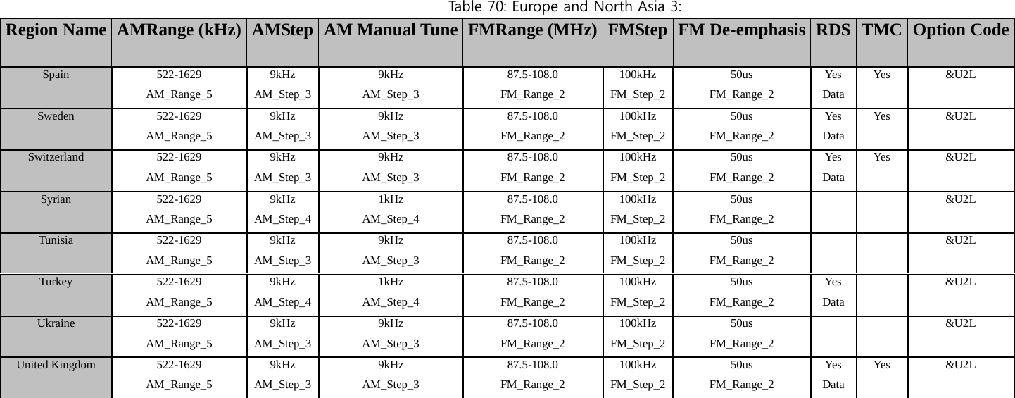 Tab l e 70: Europe and North Asia 3: Region Name AMRange (kHz) AMStep AM Manual Tune FMRange (MHz) FMStep FM De-emphasis RDS   TMC Option Code Spain   522-1629 9kHz 9kHz 87.5-108.0 100kHz 50us Yes Yes &amp;U2L AM_Range_5 AM_Step_3 AM_Step_3 FM_Range_2 FM_Step_2 FM_Range_2 Data     Sweden 522-1629 9kHz 9kHz 87.5-108.0 100kHz 50us Yes Yes &amp;U2L AM_Range_5 AM_Step_3 AM_Step_3 FM_Range_2 FM_Step_2 FM_Range_2 Data     Switzerland 522-1629 9kHz 9kHz 87.5-108.0 100kHz 50us Yes Yes &amp;U2L AM_Range_5 AM_Step_3 AM_Step_3 FM_Range_2 FM_Step_2 FM_Range_2 Data       Syrian 522-1629 9kHz 1kHz 87.5-108.0 100kHz 50us     &amp;U2L AM_Range_5 AM_Step_4 AM_Step_4 FM_Range_2 FM_Step_2 FM_Range_2       Tunisia 522-1629 9kHz 9kHz 87.5-108.0 100kHz 50us     &amp;U2L AM_Range_5 AM_Step_3 AM_Step_3 FM_Range_2 FM_Step_2 FM_Range_2       Turkey 522-1629 9kHz 1kHz 87.5-108.0 100kHz 50us Yes     &amp;U2L AM_Range_5 AM_Step_4 AM_Step_4 FM_Range_2 FM_Step_2 FM_Range_2 Data     Ukraine 522-1629 9kHz 9kHz 87.5-108.0 100kHz 50us     &amp;U2L AM_Range_5 AM_Step_3 AM_Step_3 FM_Range_2 FM_Step_2 FM_Range_2          United Kingdom 522-1629 9kHz 9kHz 87.5-108.0 100kHz 50us Yes Yes &amp;U2L AM_Range_5 AM_Step_3 AM_Step_3 FM_Range_2 FM_Step_2 FM_Range_2 Data                      