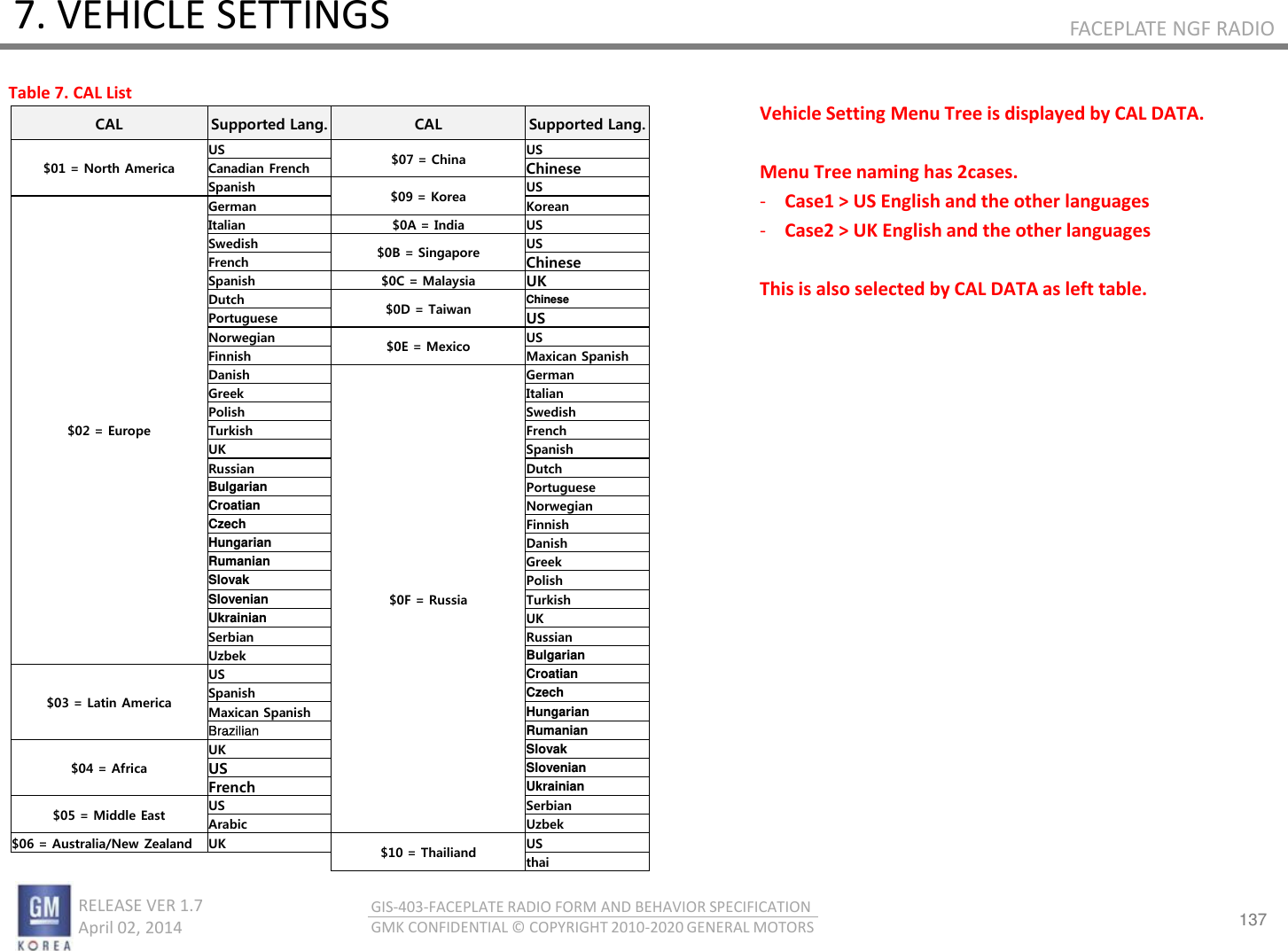 137 RELEASE VER 1.7                          April 02, 2014 GIS-403-FACEPLATE RADIO FORM AND BEHAVIOR SPECIFICATION GMK CONFIDENTIAL © COPYRIGHT 2010-2020 GENERAL MOTORS FACEPLATE NGF RADIO 7. VEHICLE SETTINGS Vehicle Setting Menu Tree is displayed by CAL DATA.  Menu Tree naming has 2cases. -Case1 &gt; US English and the other languages -Case2 &gt; UK English and the other languages  This is also selected by CAL DATA as left table.              CAL  Supported Lang. CAL  Supported Lang. $01 = North America US $07 = China US Canadian French Chinese Spanish $09 = Korea US $02 = Europe German Korean Italian  $0A = India US Swedish $0B = Singapore US French Chinese Spanish  $0C = Malaysia UK Dutch $0D = Taiwan Chinese Portuguese US Norwegian $0E = Mexico US Finnish Maxican Spanish Danish $0F = Russia German Greek Italian Polish Swedish Turkish French UK Spanish Russian Dutch Bulgarian Portuguese Croatian Norwegian Czech Finnish Hungarian Danish Rumanian Greek Slovak Polish Slovenian Turkish Ukrainian UK Serbian Russian Uzbek Bulgarian $03 = Latin America US Croatian Spanish Czech Maxican Spanish Hungarian Brazilian  Rumanian $04 = Africa UK Slovak US Slovenian French Ukrainian $05 = Middle East US Serbian Arabic Uzbek $06 = Australia/New Zealand UK $10 = Thailiand US     thai Table 7. CAL List 