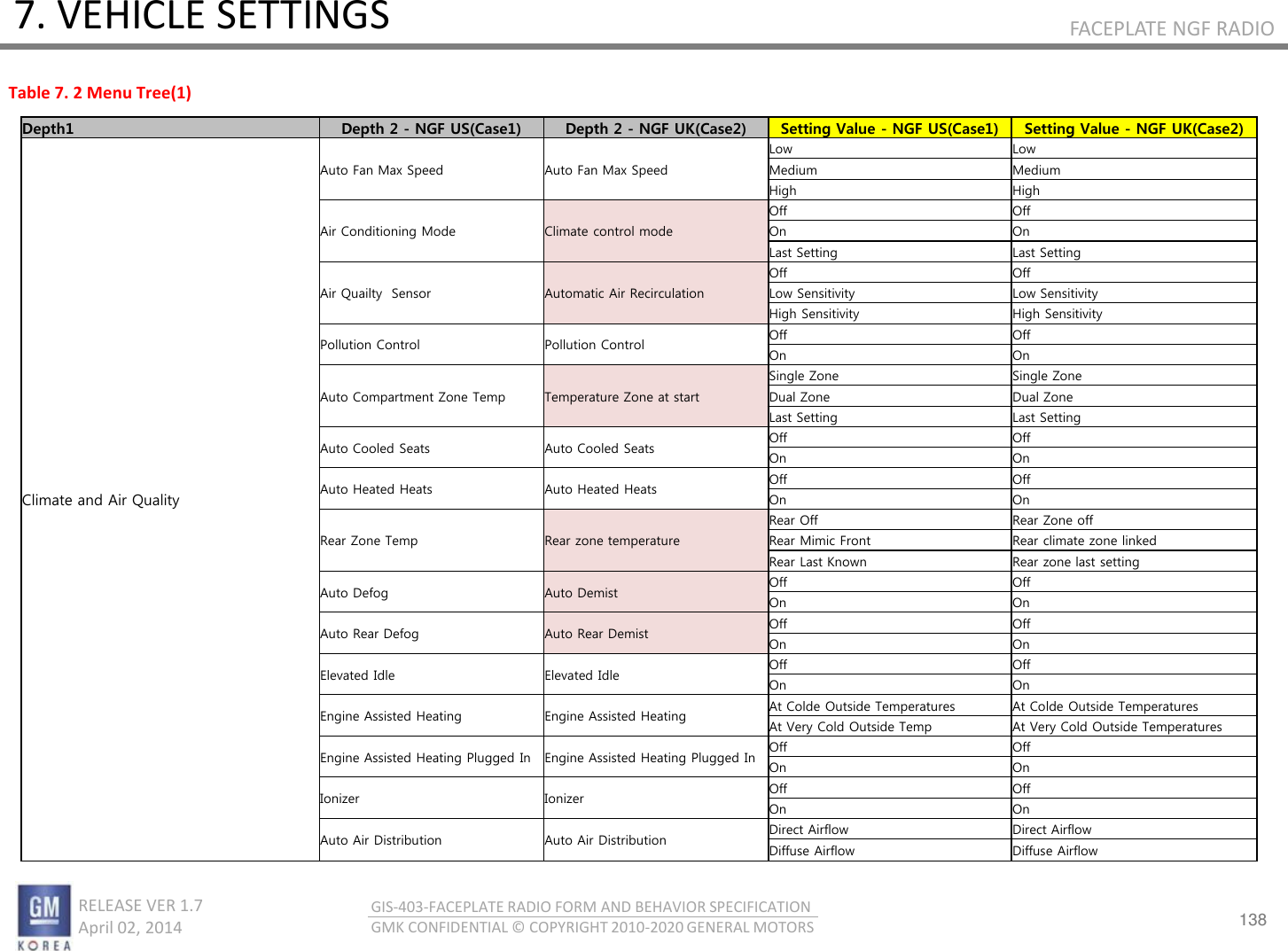 138 RELEASE VER 1.7                          April 02, 2014 GIS-403-FACEPLATE RADIO FORM AND BEHAVIOR SPECIFICATION GMK CONFIDENTIAL © COPYRIGHT 2010-2020 GENERAL MOTORS FACEPLATE NGF RADIO 7. VEHICLE SETTINGS Depth1  Depth 2 - NGF US(Case1)  Depth 2 - NGF UK(Case2)  Setting Value - NGF US(Case1) Setting Value - NGF UK(Case2) Climate and Air Quality Auto Fan Max Speed Auto Fan Max Speed Low Low Medium Medium High High Air Conditioning Mode Climate control mode Off Off On On Last Setting Last Setting Air Quailty  Sensor Automatic Air Recirculation Off Off Low Sensitivity Low Sensitivity High Sensitivity High Sensitivity Pollution Control Pollution Control Off Off On On Auto Compartment Zone Temp Temperature Zone at start Single Zone Single Zone Dual Zone Dual Zone Last Setting Last Setting Auto Cooled Seats Auto Cooled Seats Off Off On On Auto Heated Heats Auto Heated Heats Off Off On On Rear Zone Temp Rear zone temperature Rear Off Rear Zone off Rear Mimic Front  Rear climate zone linked Rear Last Known Rear zone last setting Auto Defog Auto Demist Off Off On On Auto Rear Defog Auto Rear Demist Off Off On On Elevated Idle Elevated Idle Off Off On On Engine Assisted Heating Engine Assisted Heating At Colde Outside Temperatures At Colde Outside Temperatures At Very Cold Outside Temp At Very Cold Outside Temperatures Engine Assisted Heating Plugged In Engine Assisted Heating Plugged In Off Off On On Ionizer Ionizer Off Off On On Auto Air Distribution Auto Air Distribution Direct Airflow Direct Airflow Diffuse Airflow Diffuse Airflow Table 7. 2 Menu Tree(1) 