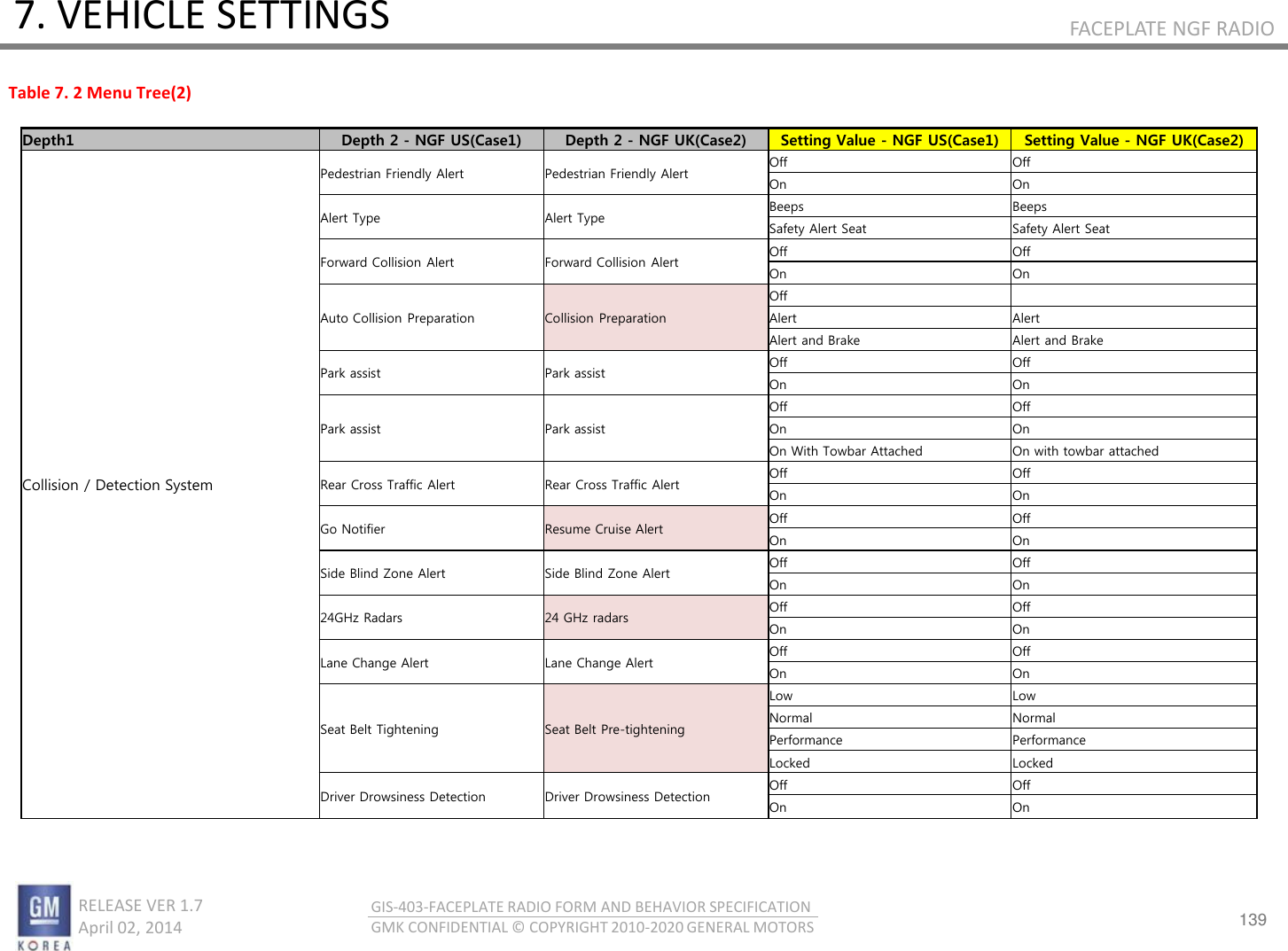 139 RELEASE VER 1.7                          April 02, 2014 GIS-403-FACEPLATE RADIO FORM AND BEHAVIOR SPECIFICATION GMK CONFIDENTIAL © COPYRIGHT 2010-2020 GENERAL MOTORS FACEPLATE NGF RADIO 7. VEHICLE SETTINGS Depth1  Depth 2 - NGF US(Case1)  Depth 2 - NGF UK(Case2)  Setting Value - NGF US(Case1) Setting Value - NGF UK(Case2) Collision / Detection System Pedestrian Friendly Alert Pedestrian Friendly Alert Off Off On On Alert Type Alert Type Beeps Beeps Safety Alert Seat Safety Alert Seat Forward Collision Alert Forward Collision Alert Off Off On On Auto Collision Preparation Collision Preparation Off   Alert Alert Alert and Brake Alert and Brake Park assist Park assist Off Off On On Park assist Park assist Off Off On On On With Towbar Attached On with towbar attached Rear Cross Traffic Alert Rear Cross Traffic Alert Off Off On On Go Notifier Resume Cruise Alert Off Off On On Side Blind Zone Alert Side Blind Zone Alert Off Off On On 24GHz Radars 24 GHz radars Off Off On On Lane Change Alert Lane Change Alert Off Off On On Seat Belt Tightening Seat Belt Pre-tightening Low Low Normal Normal Performance Performance Locked Locked Driver Drowsiness Detection Driver Drowsiness Detection Off Off On On Table 7. 2 Menu Tree(2) 